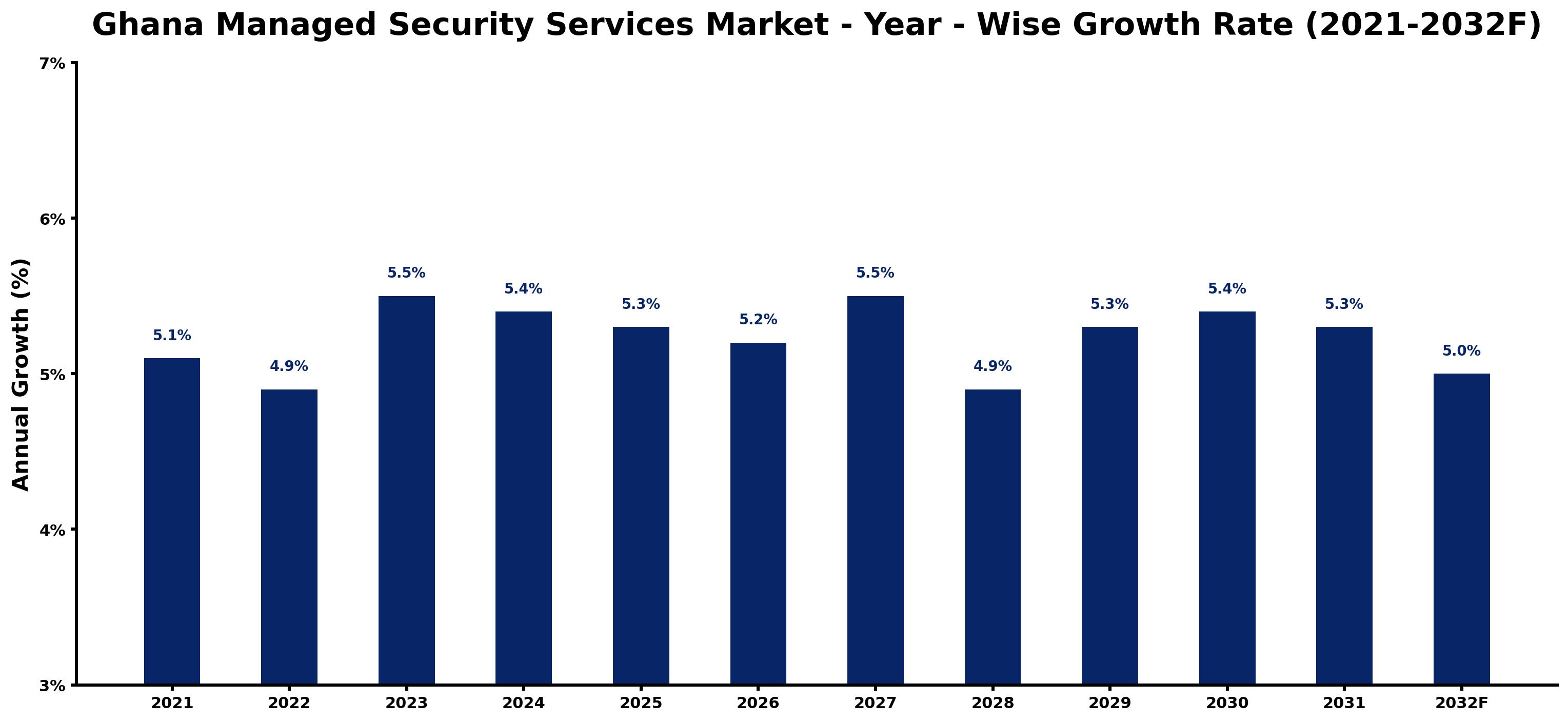 Ghana Managed Security Services Market Year-wise Growth Rate and Key Drivers