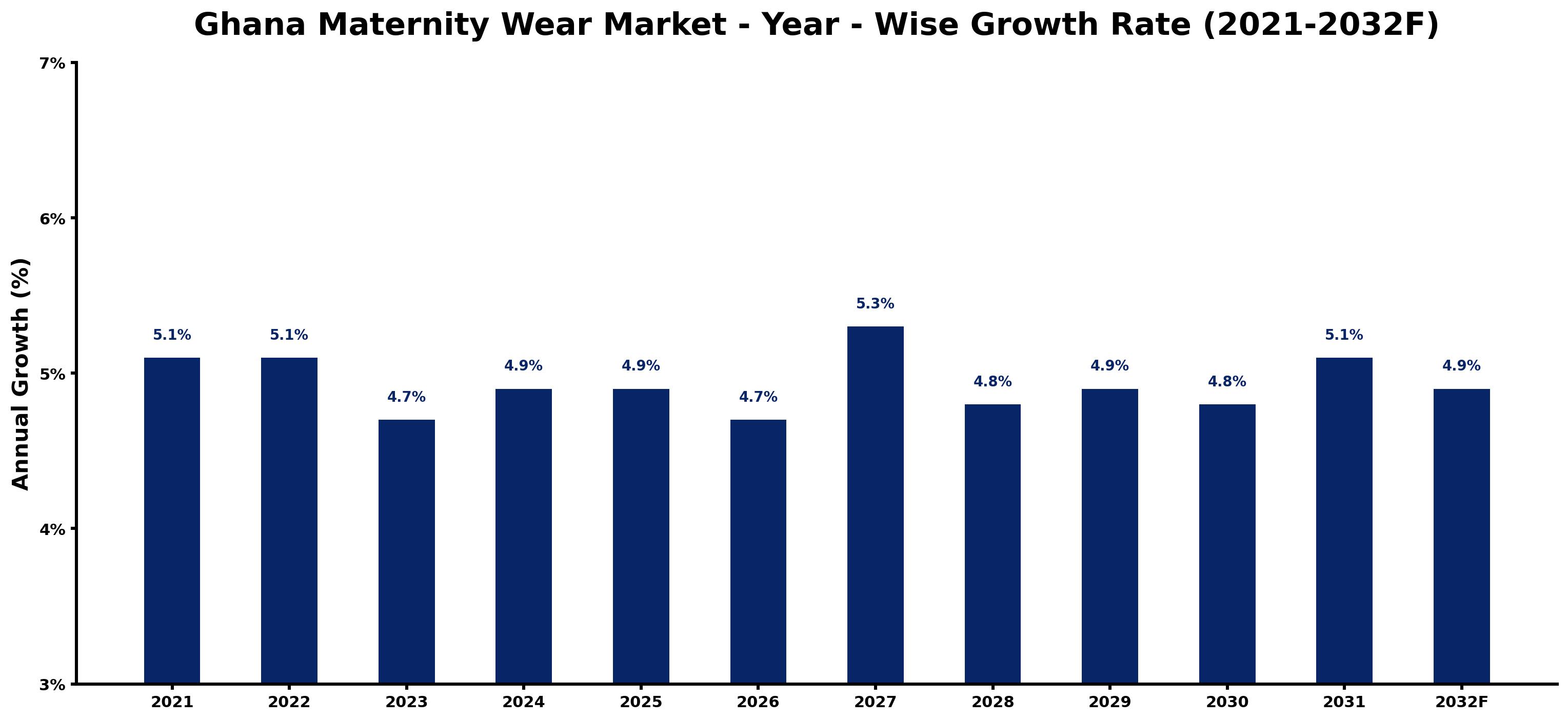 Ghana Maternity Wear Market Year-wise Growth Rate and Key Drivers