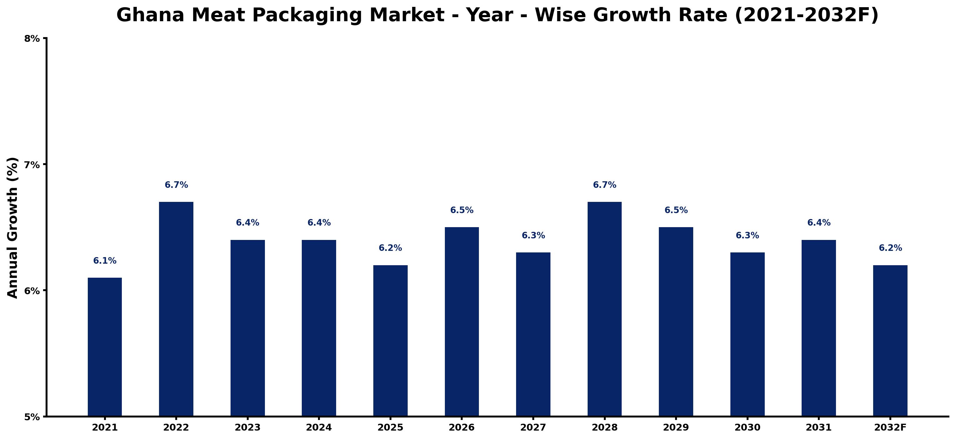 Ghana Meat Packaging Market Year-wise Growth Rate and Key Drivers