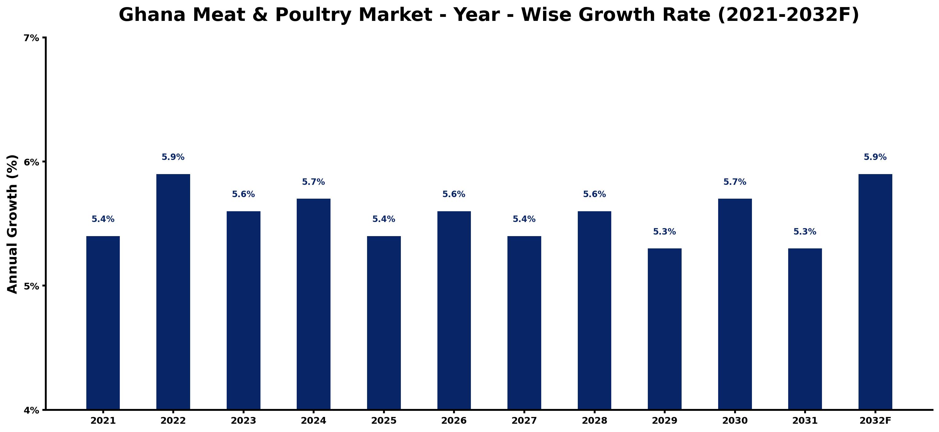 Ghana Meat & Poultry Market Year-wise Growth Rate and Key Drivers