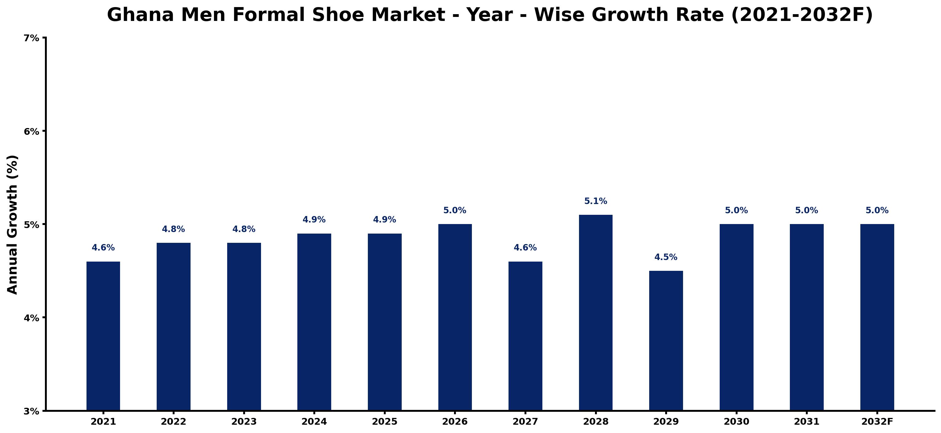 Ghana Men Formal Shoe Market Year-wise Growth Rate and Key Drivers