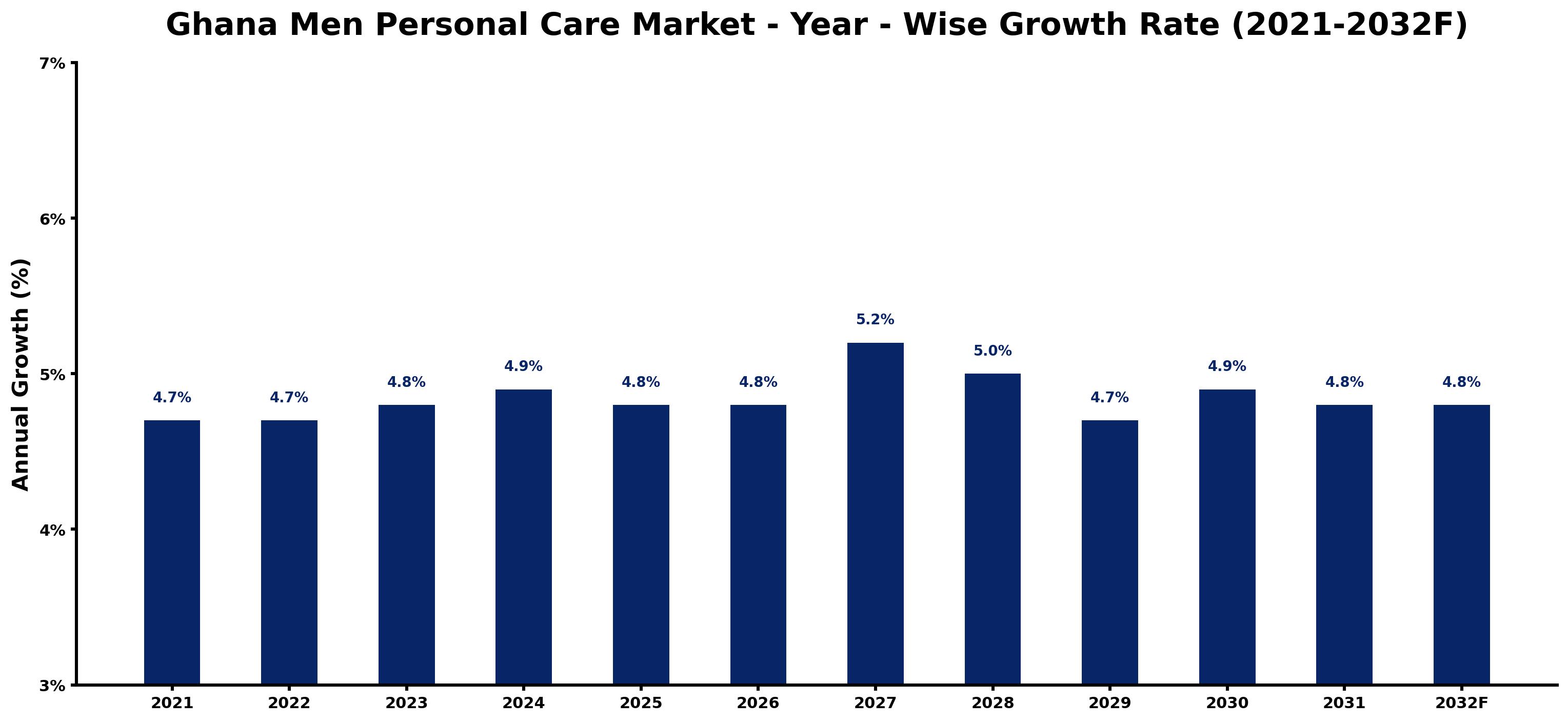 Ghana Men Personal Care Market Year-wise Growth Rate and Key Drivers