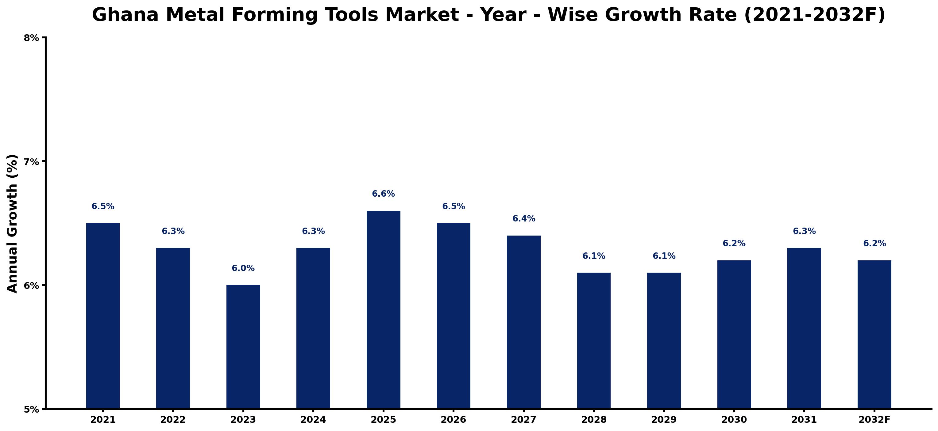 Ghana Metal Forming Tools Market Year-wise Growth Rate and Key Drivers