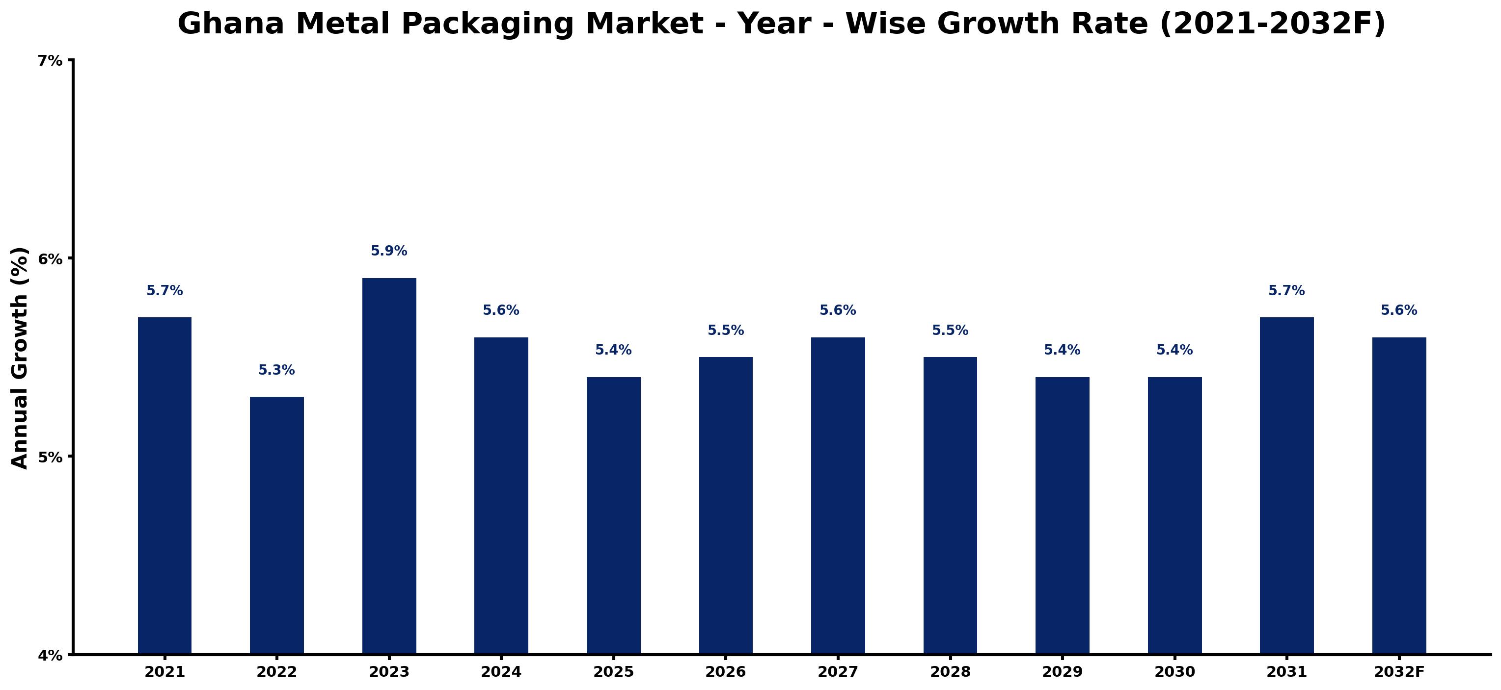 Ghana Metal Packaging Market Year-wise Growth Rate and Key Drivers