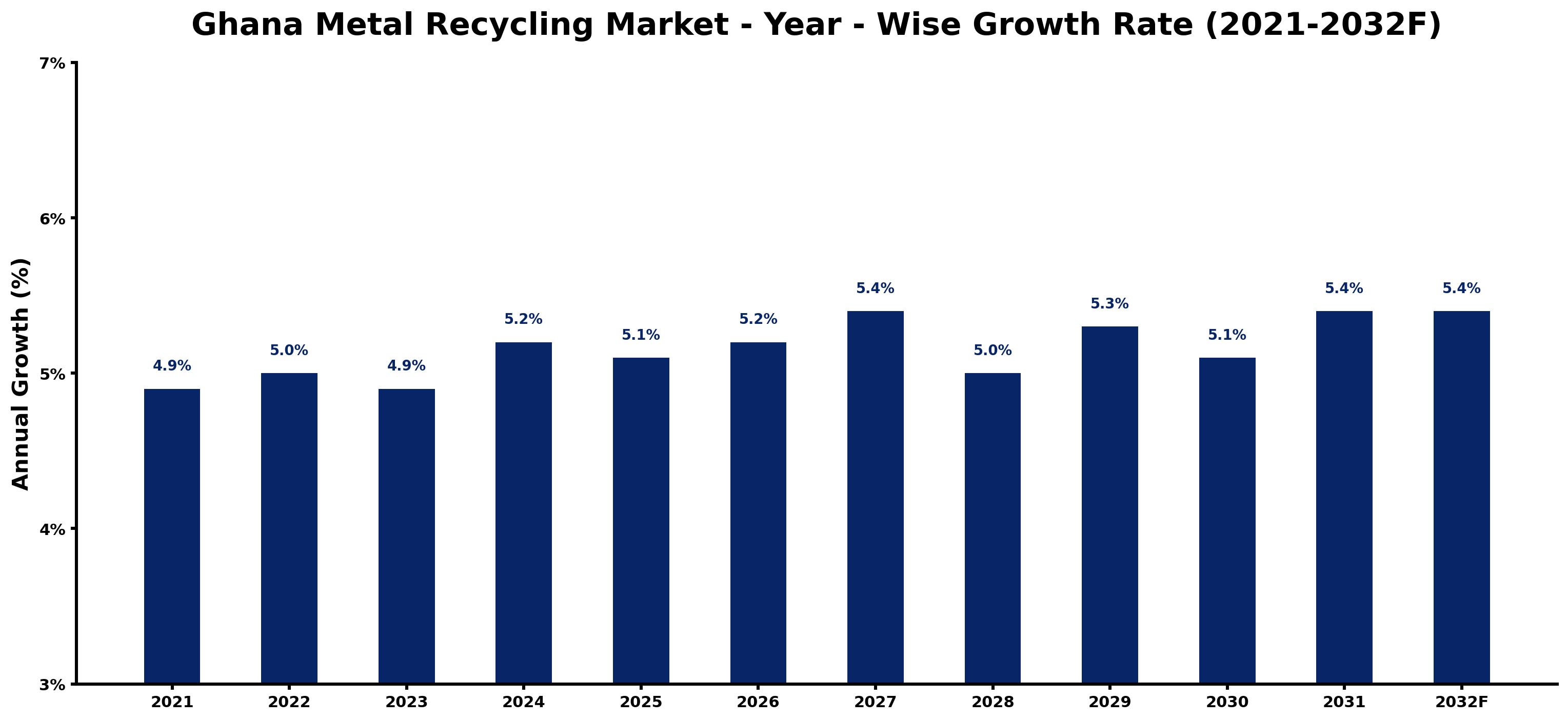 Ghana Metal Recycling Market Year-wise Growth Rate and Key Drivers