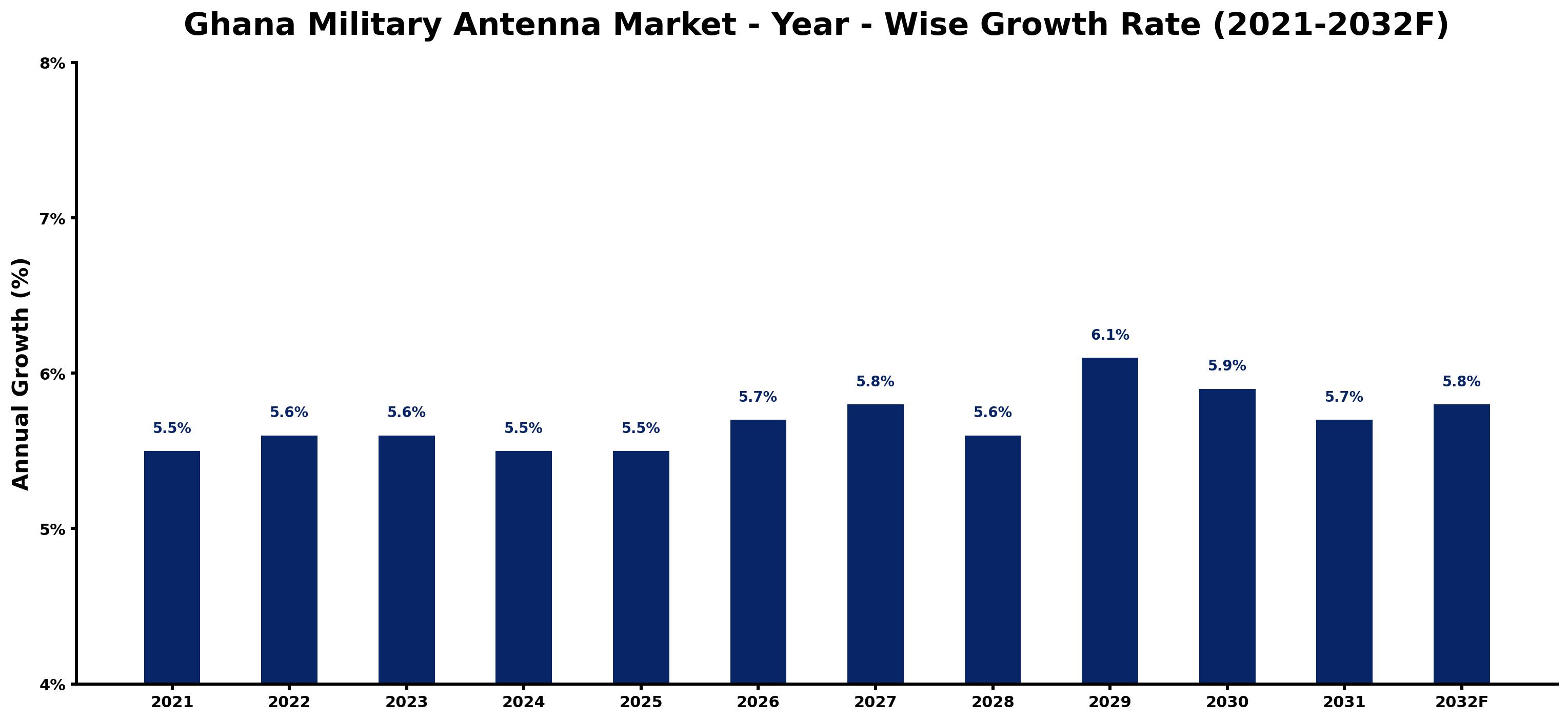 Ghana Military Antenna Market Year-wise Growth Rate and Key Drivers