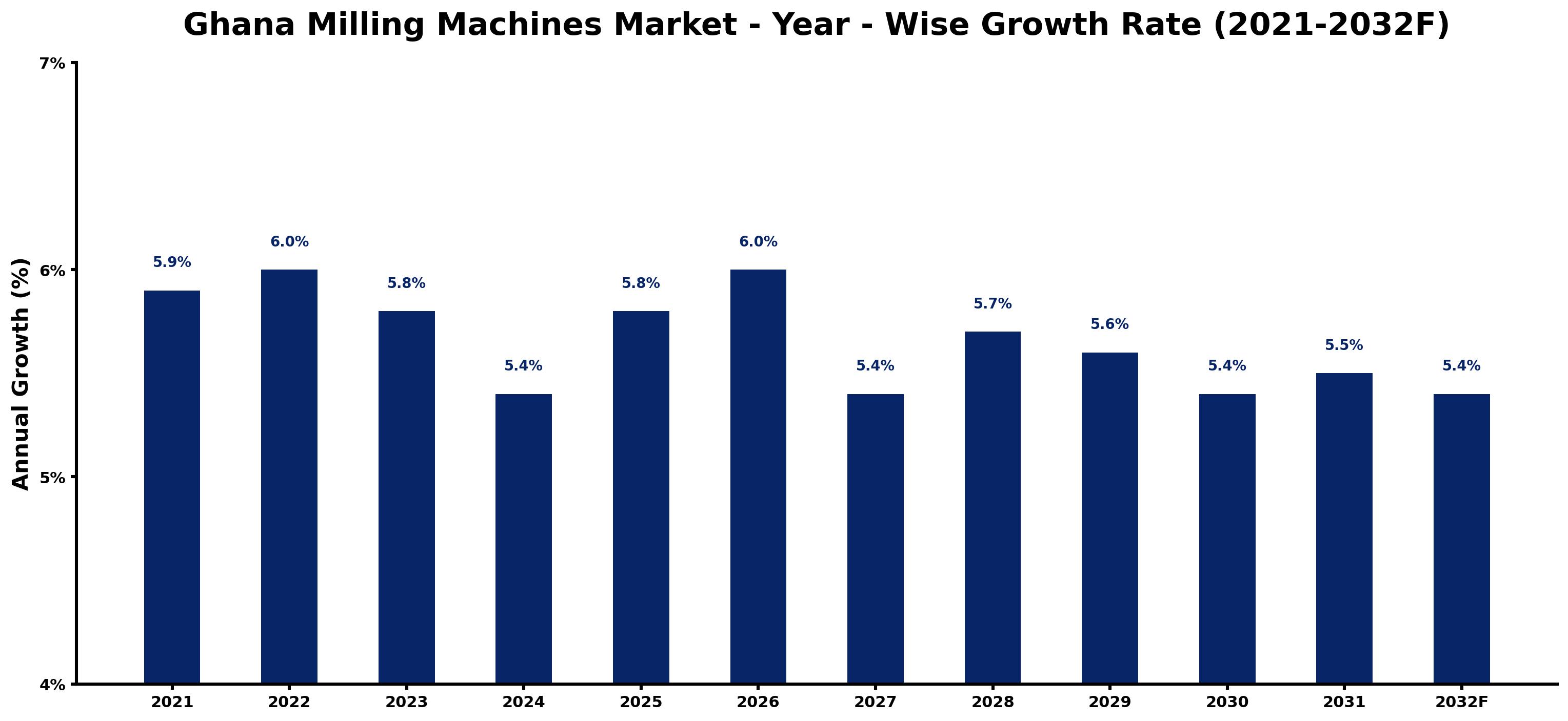 Ghana Milling Machines Market Year-wise Growth Rate and Key Drivers