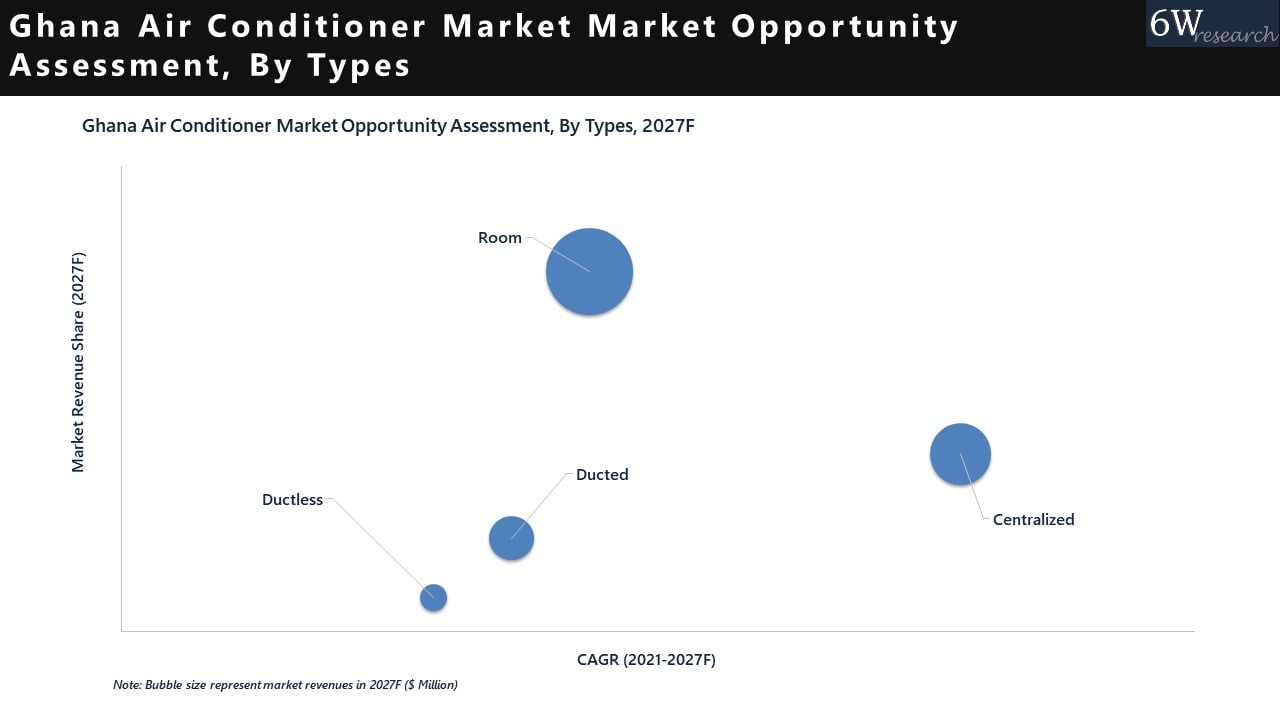 Ghana Air Conditioner Market