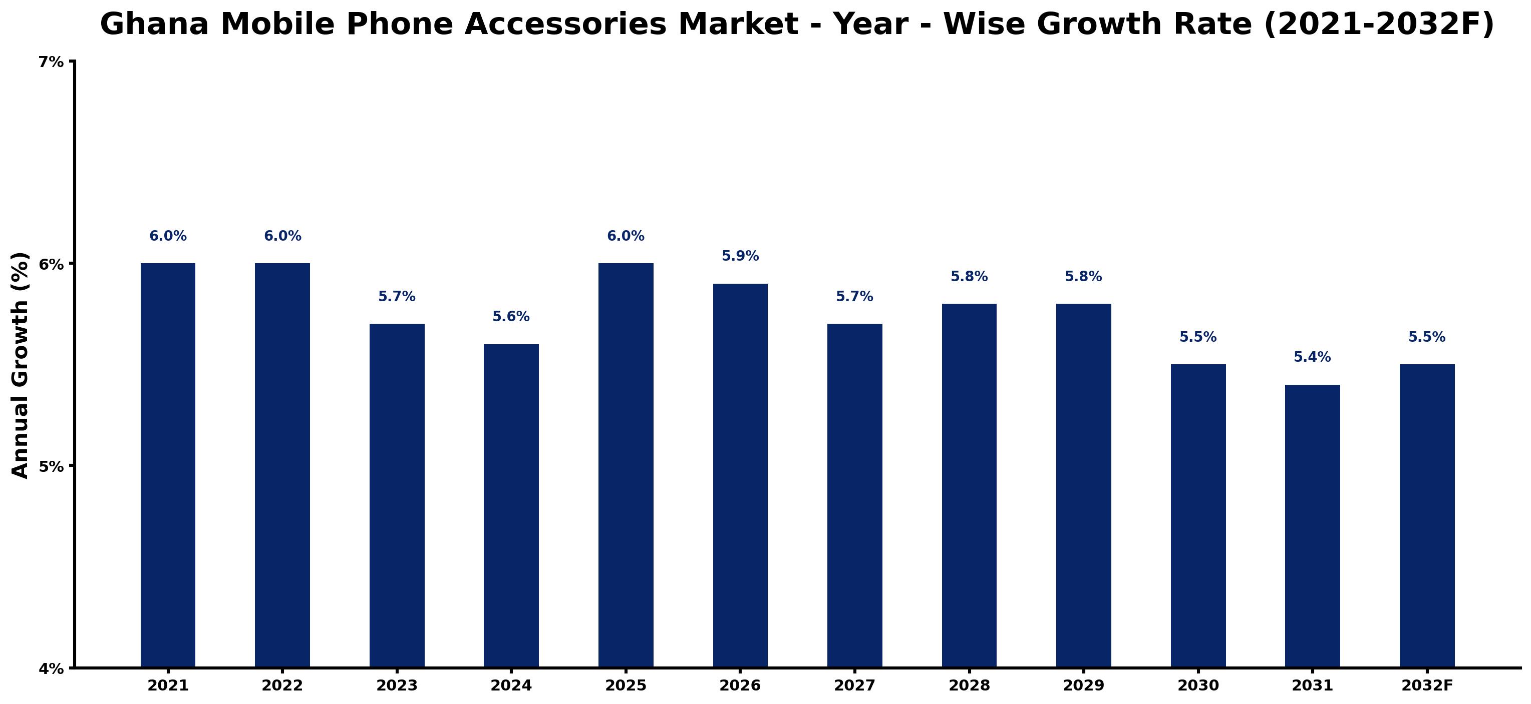Ghana Mobile Phone Accessories Market Year-wise Growth Rate and Key Drivers