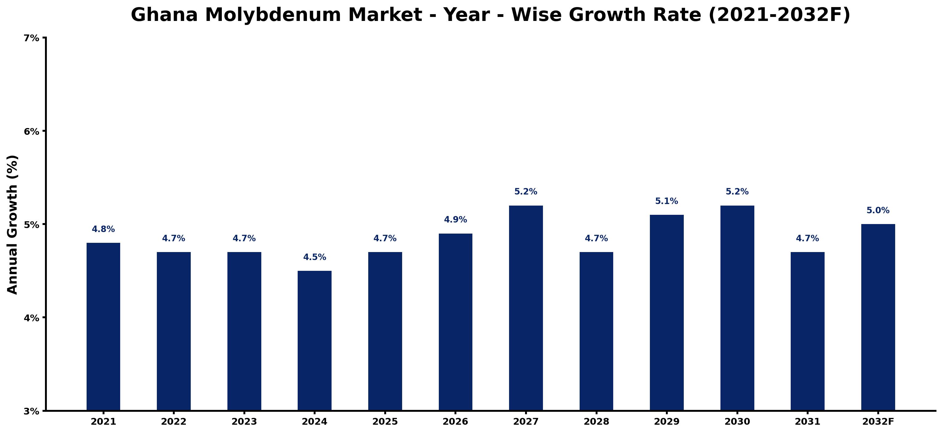 Ghana Molybdenum Market Year-wise Growth Rate and Key Drivers
