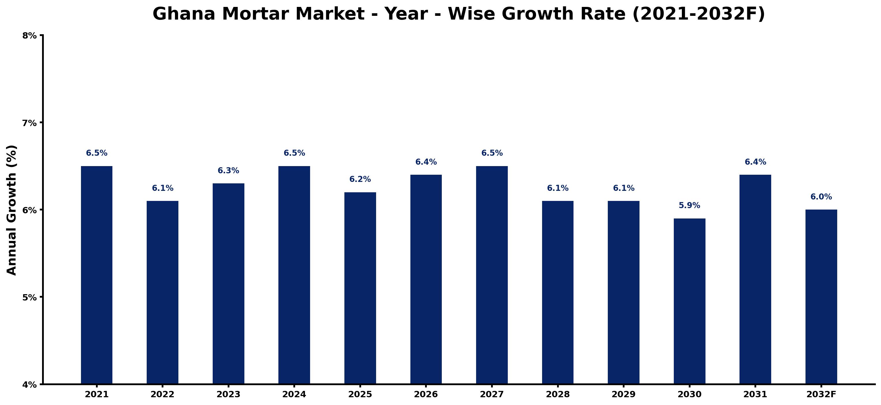 Ghana Mortar Market Year-wise Growth Rate and Key Drivers