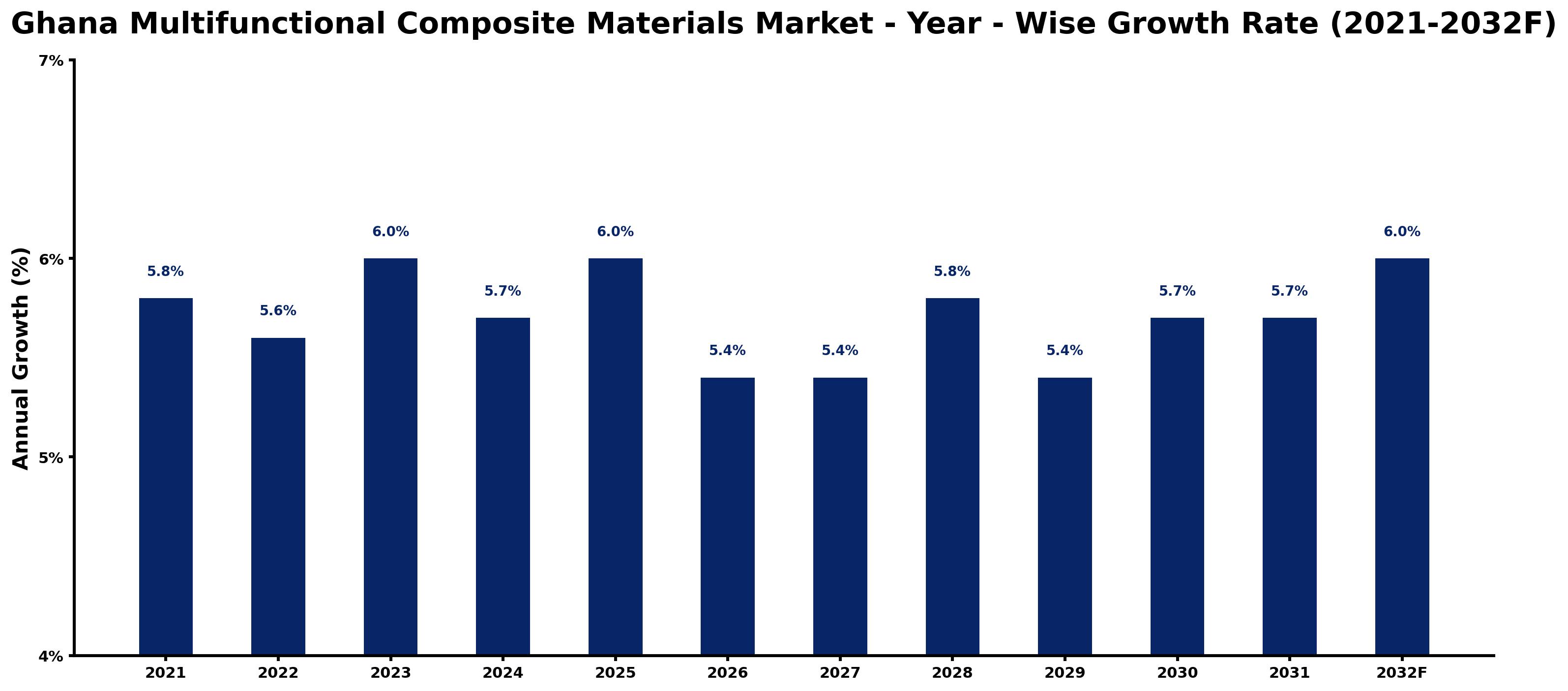Ghana Multifunctional Composite Materials Market Year-wise Growth Rate and Key Drivers