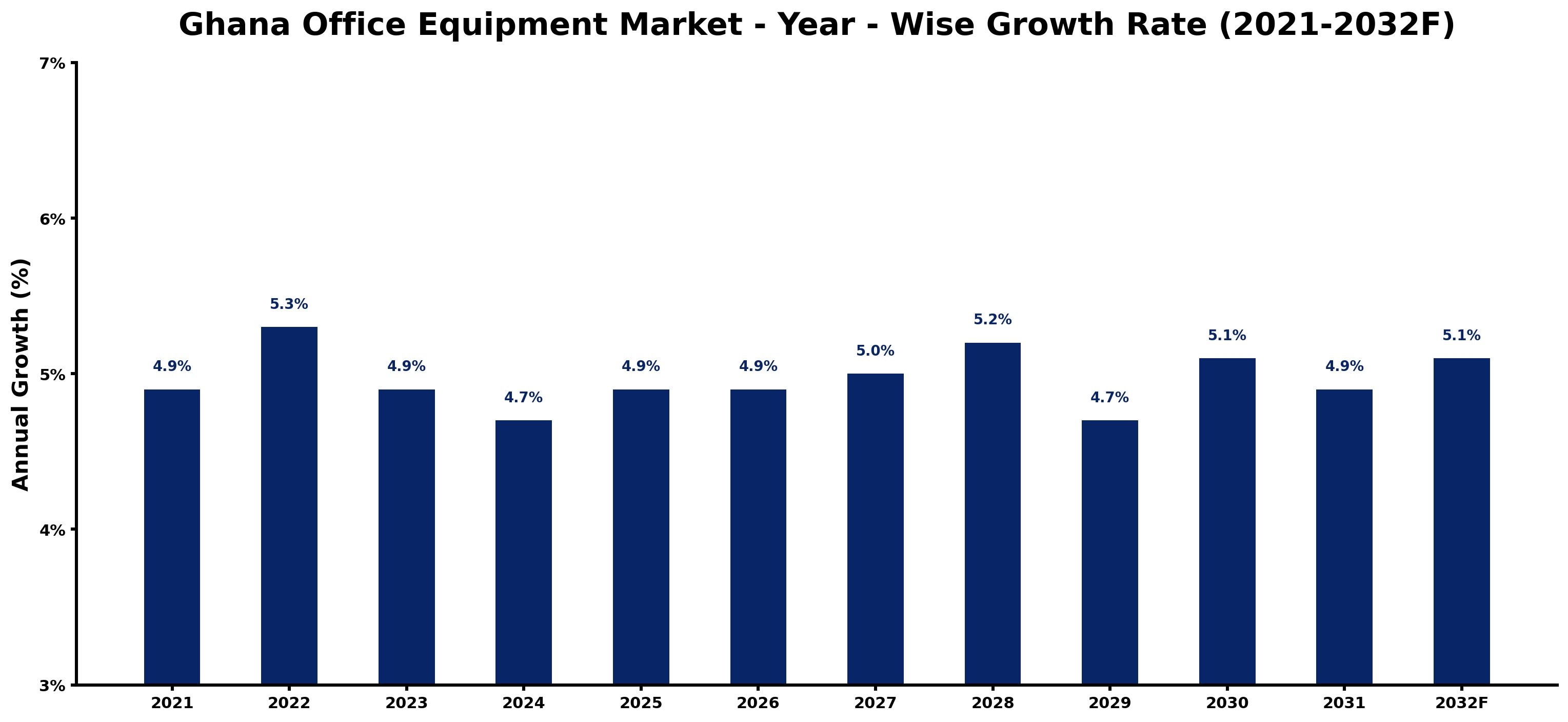 Ghana Office Equipment Market Year-wise Growth Rate and Key Drivers