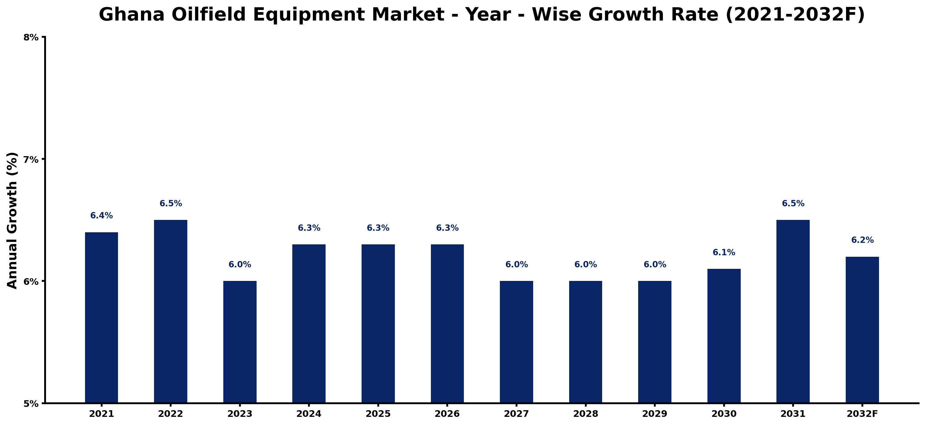 Ghana Oilfield Equipment Market Year-wise Growth Rate and Key Drivers