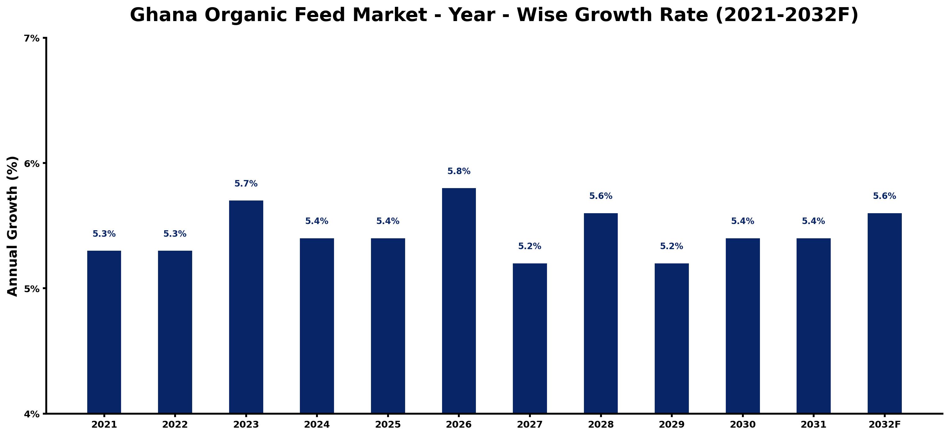 Ghana Organic Feed Market Year-wise Growth Rate and Key Drivers
