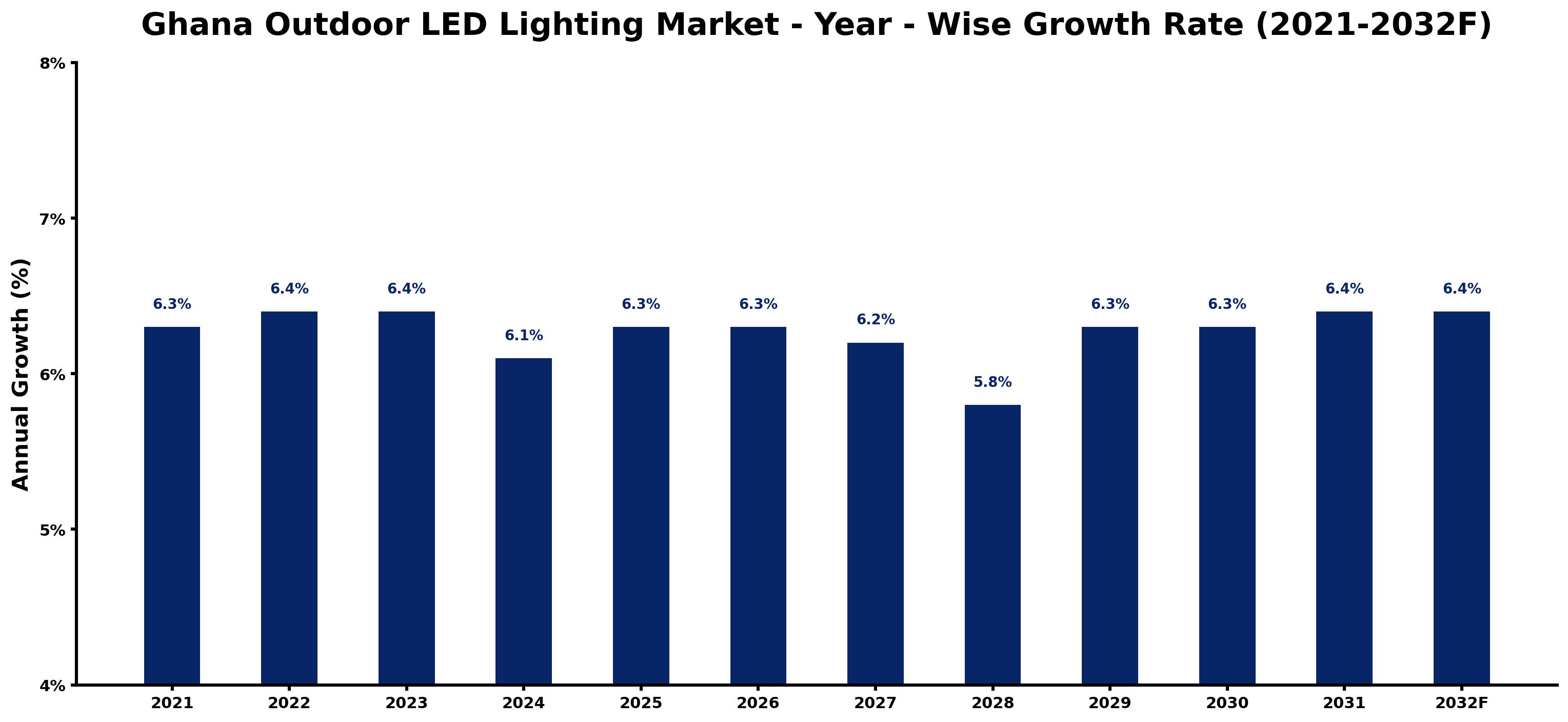 Ghana Outdoor LED Lighting Market Year-wise Growth Rate and Key Drivers
