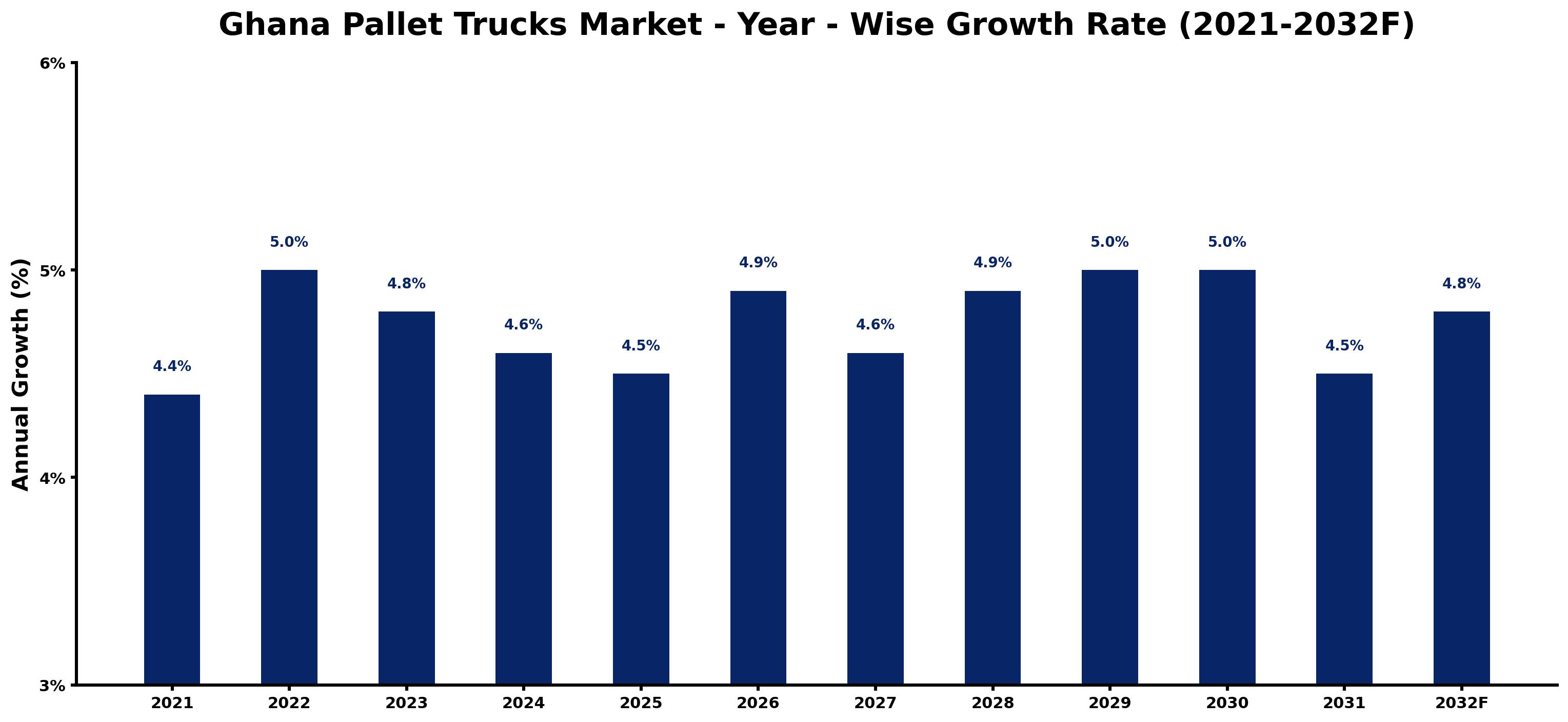 Ghana Pallet Trucks Market Year-wise Growth Rate and Key Drivers