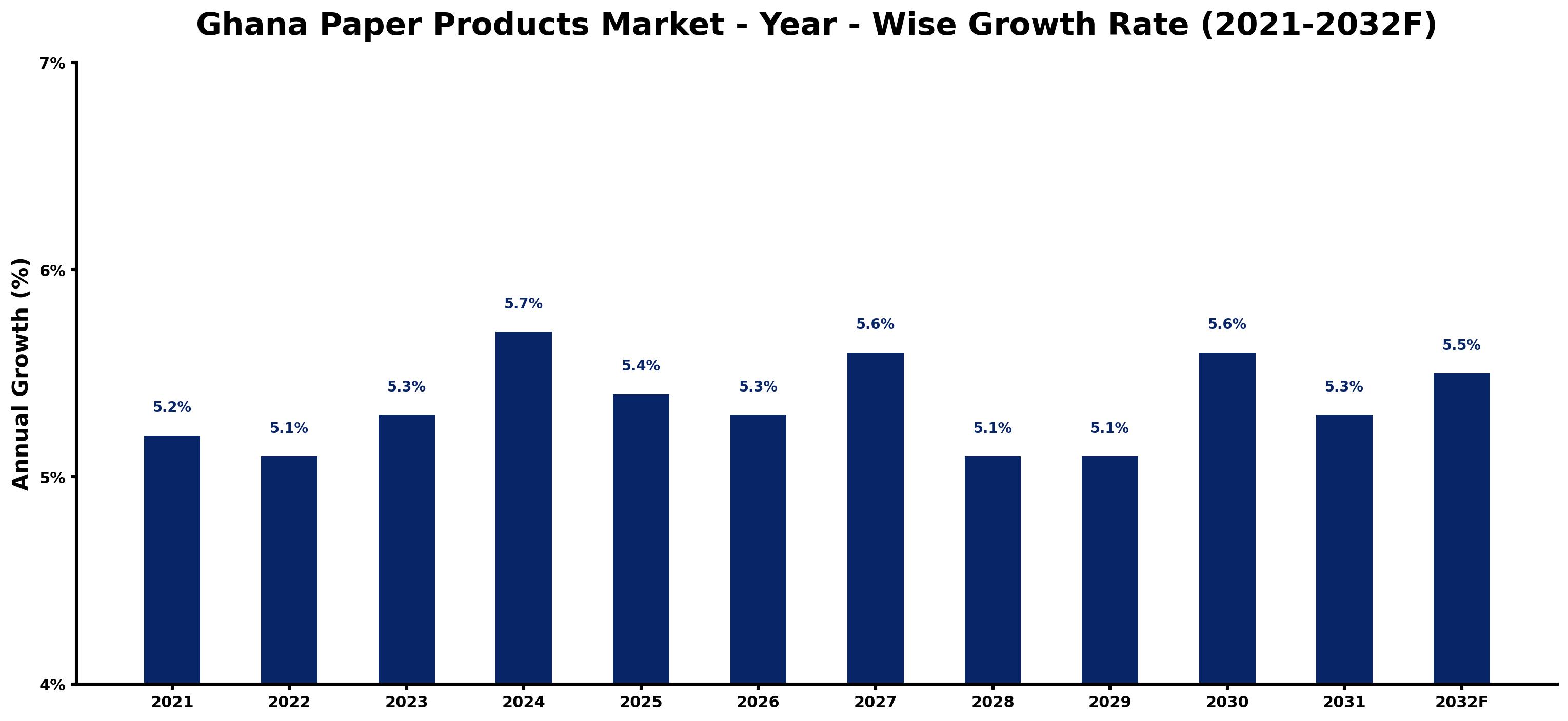 Ghana Paper Products Market Year-wise Growth Rate and Key Drivers