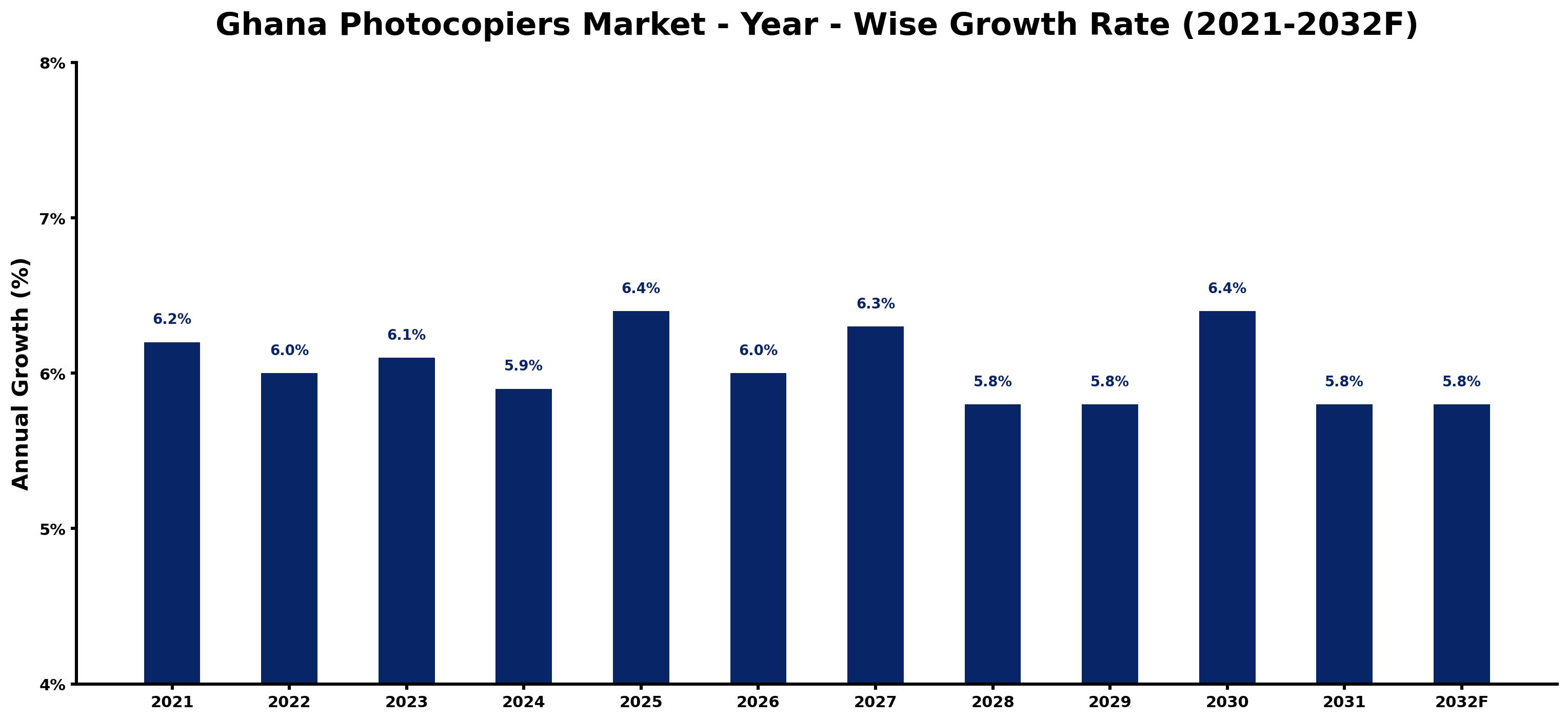 Ghana Photocopiers Market Year-wise Growth Rate and Key Drivers