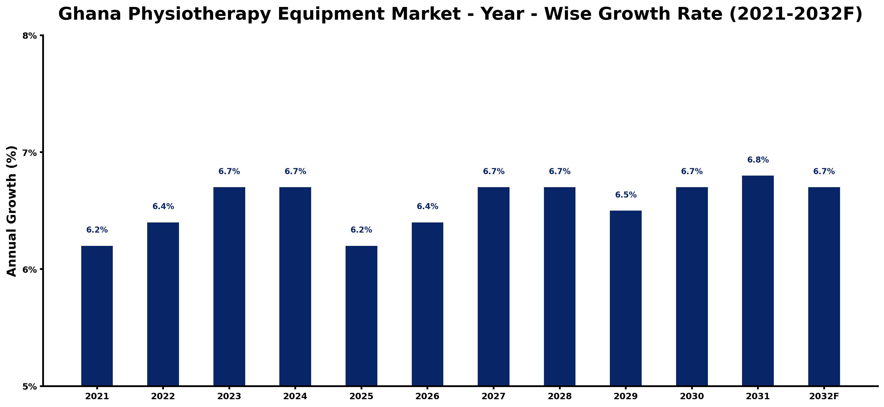 Ghana Physiotherapy Equipment Market Year-wise Growth Rate and Key Drivers