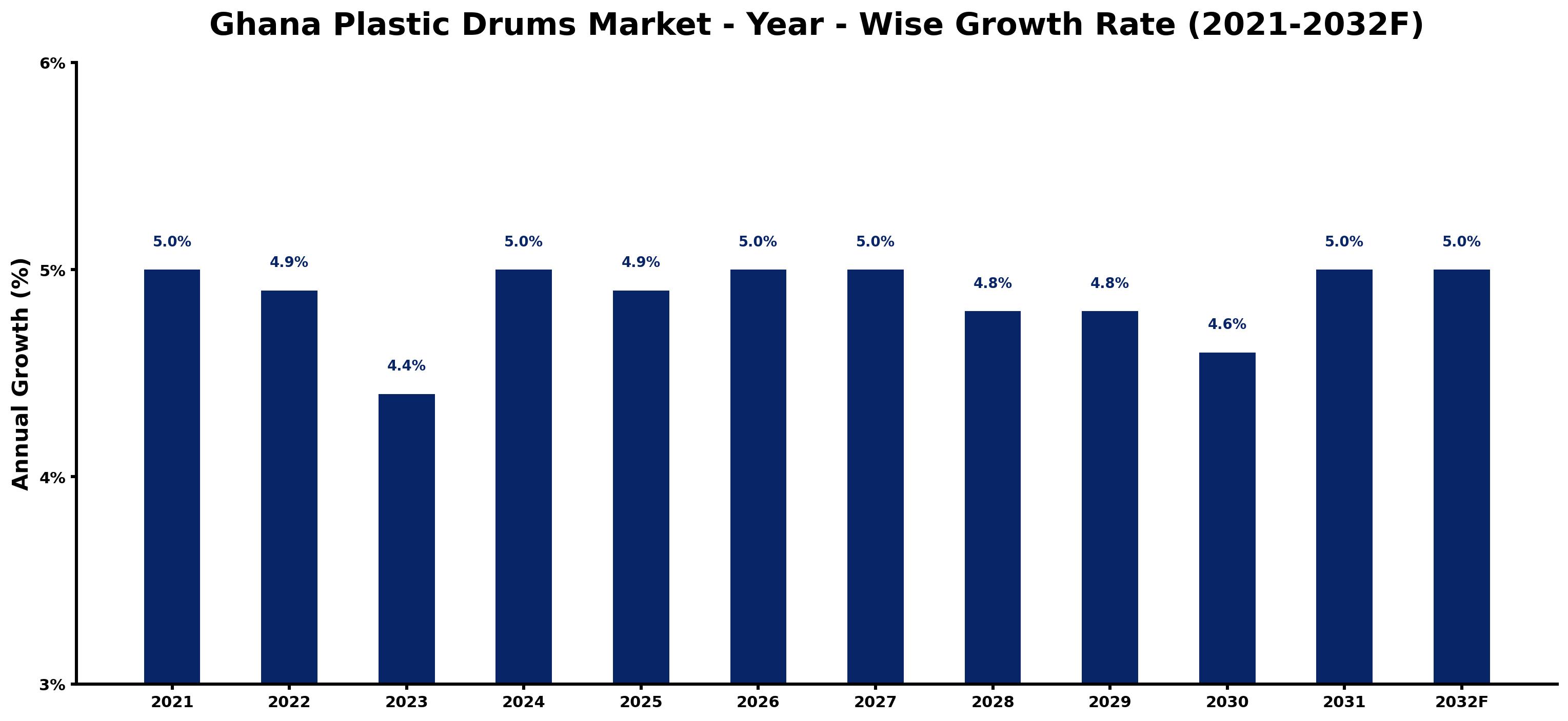 Ghana Plastic Drums Market Year-wise Growth Rate and Key Drivers