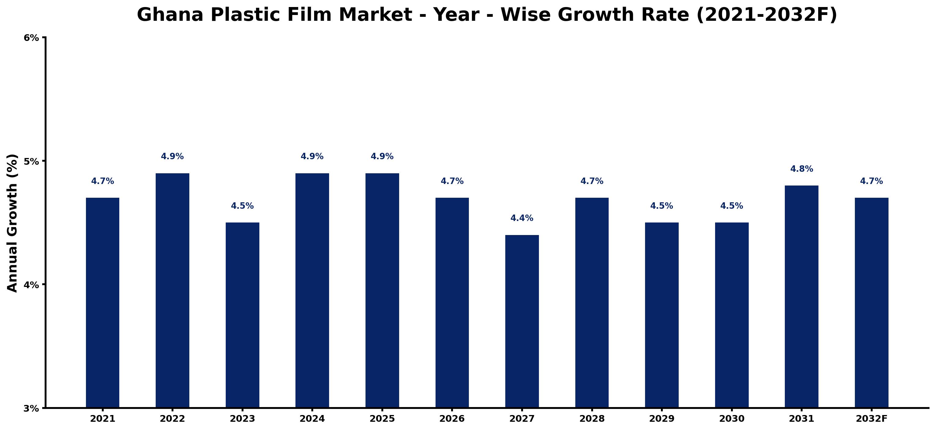 Ghana Plastic Film Market Year-wise Growth Rate and Key Drivers