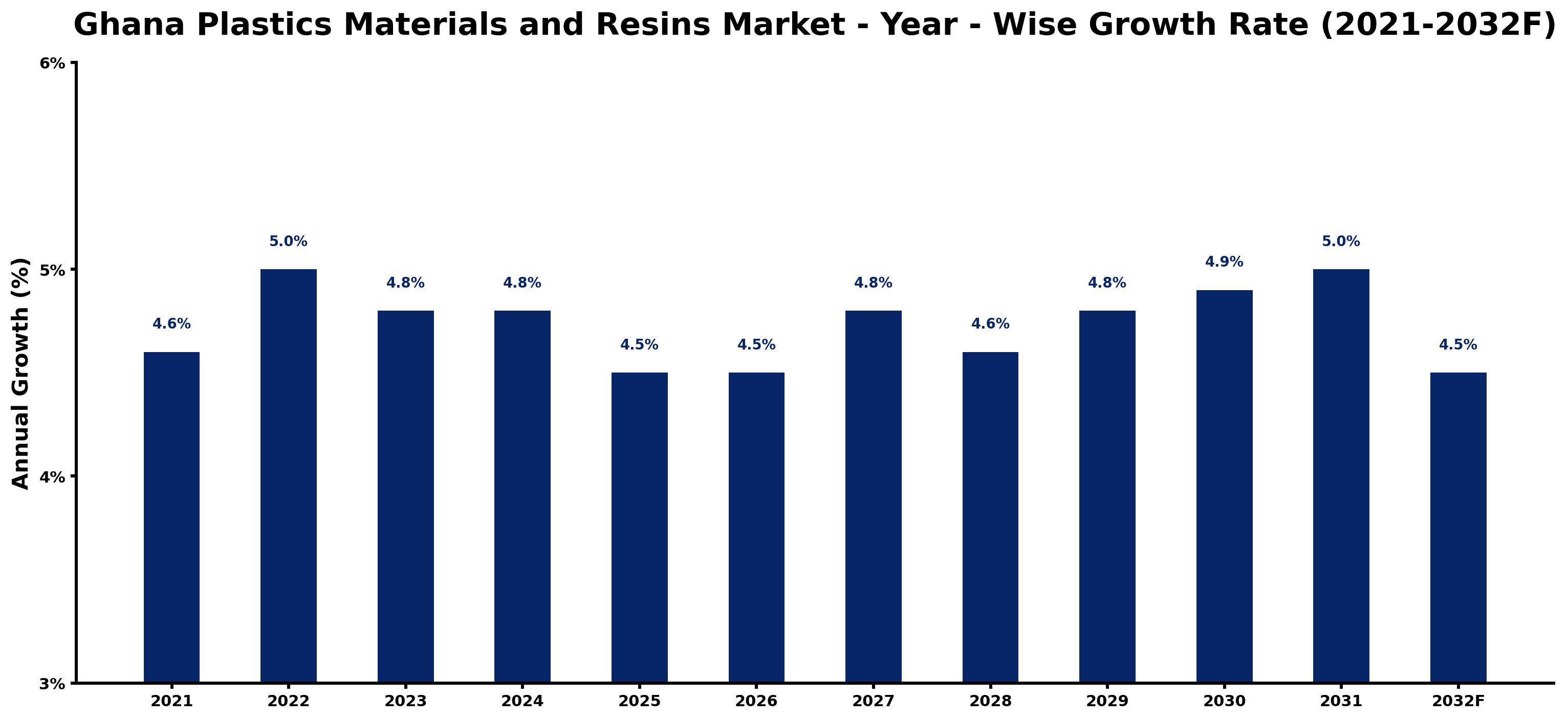 Ghana Plastics Materials and Resins Market Year-wise Growth Rate and Key Drivers