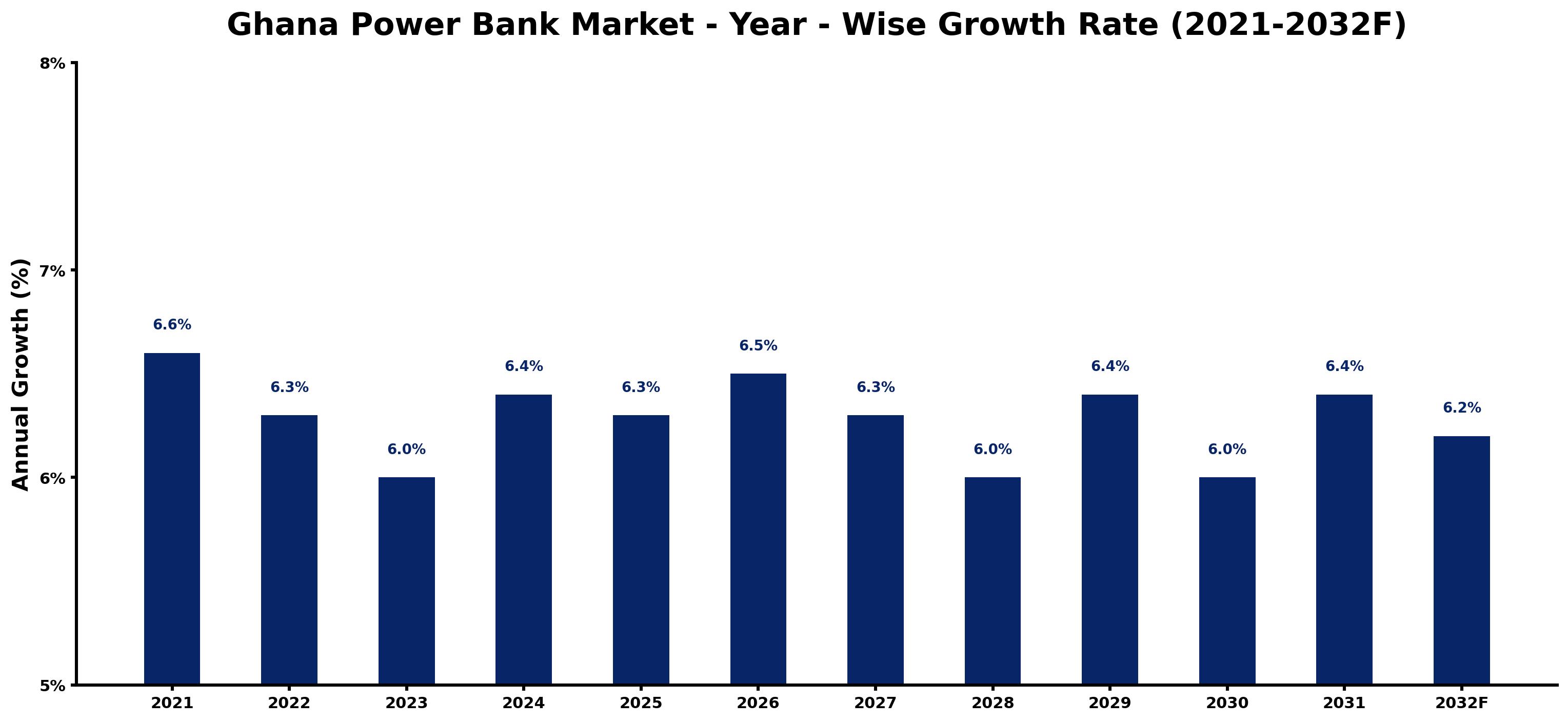 Ghana Power Bank Market Year-wise Growth Rate and Key Drivers