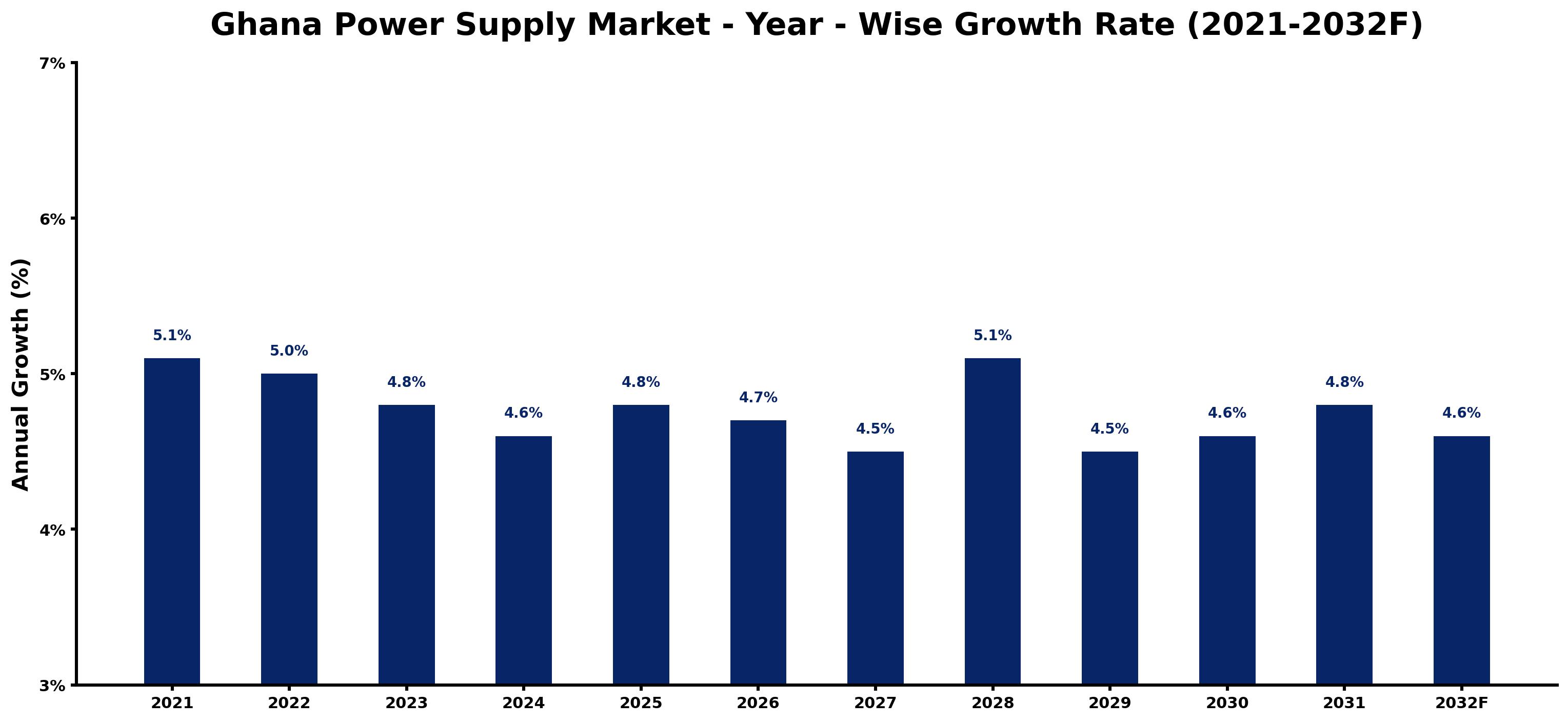 Ghana Power Supply Market Year-wise Growth Rate and Key Drivers