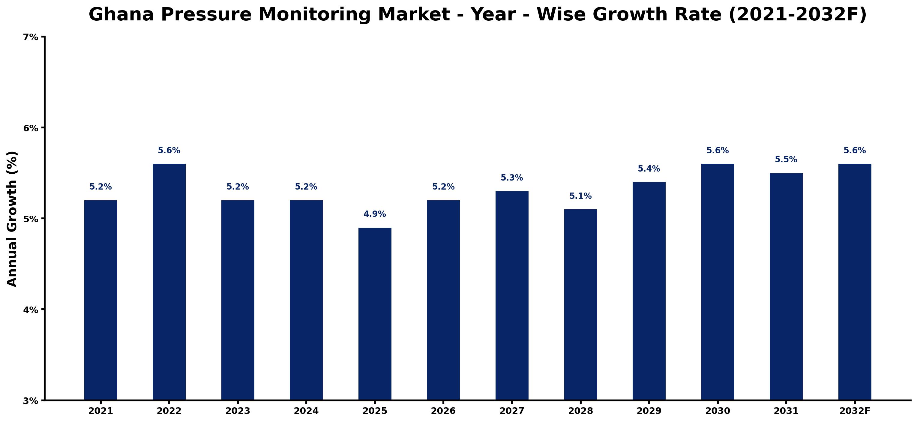 Ghana Pressure Monitoring Market Year-wise Growth Rate and Key Drivers