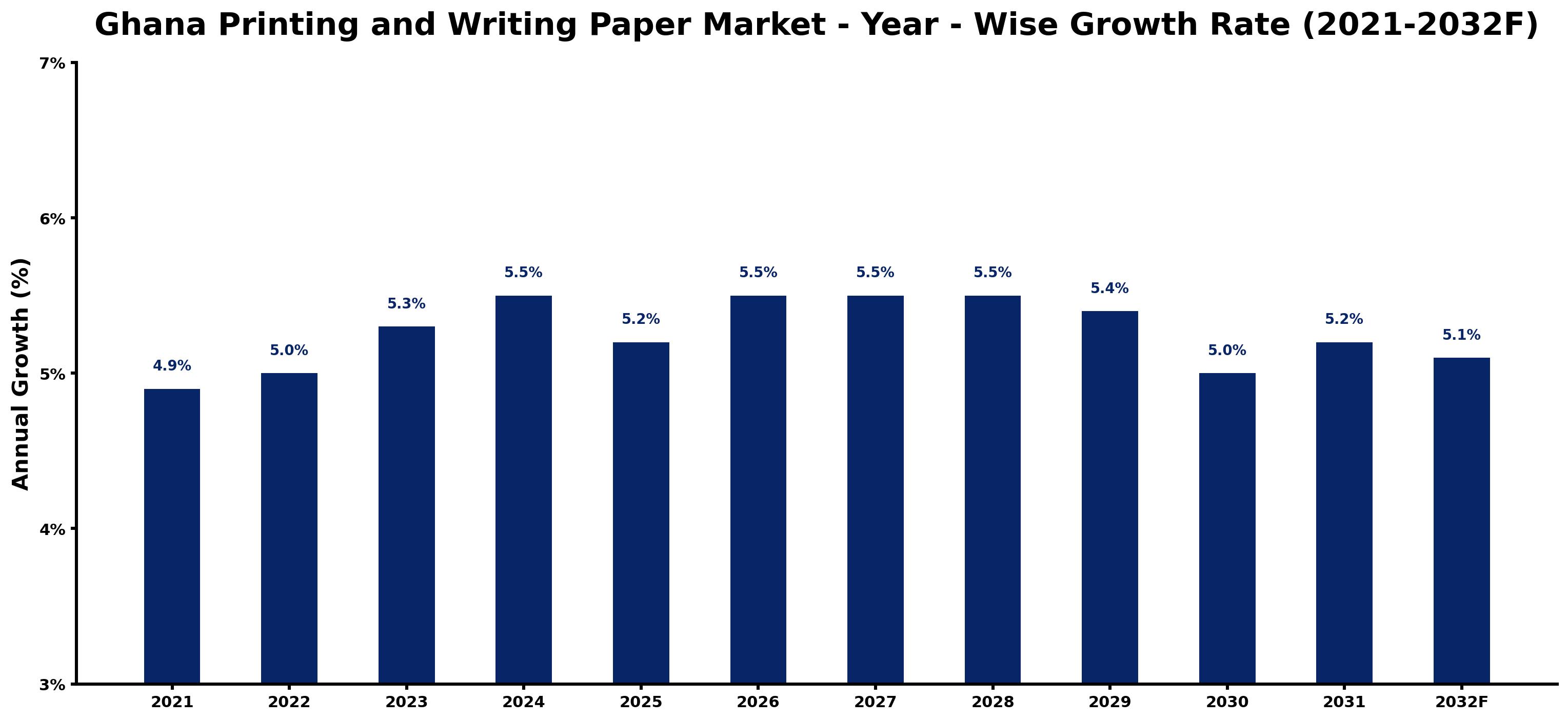 Ghana Printing and Writing Paper Market Year-wise Growth Rate and Key Drivers