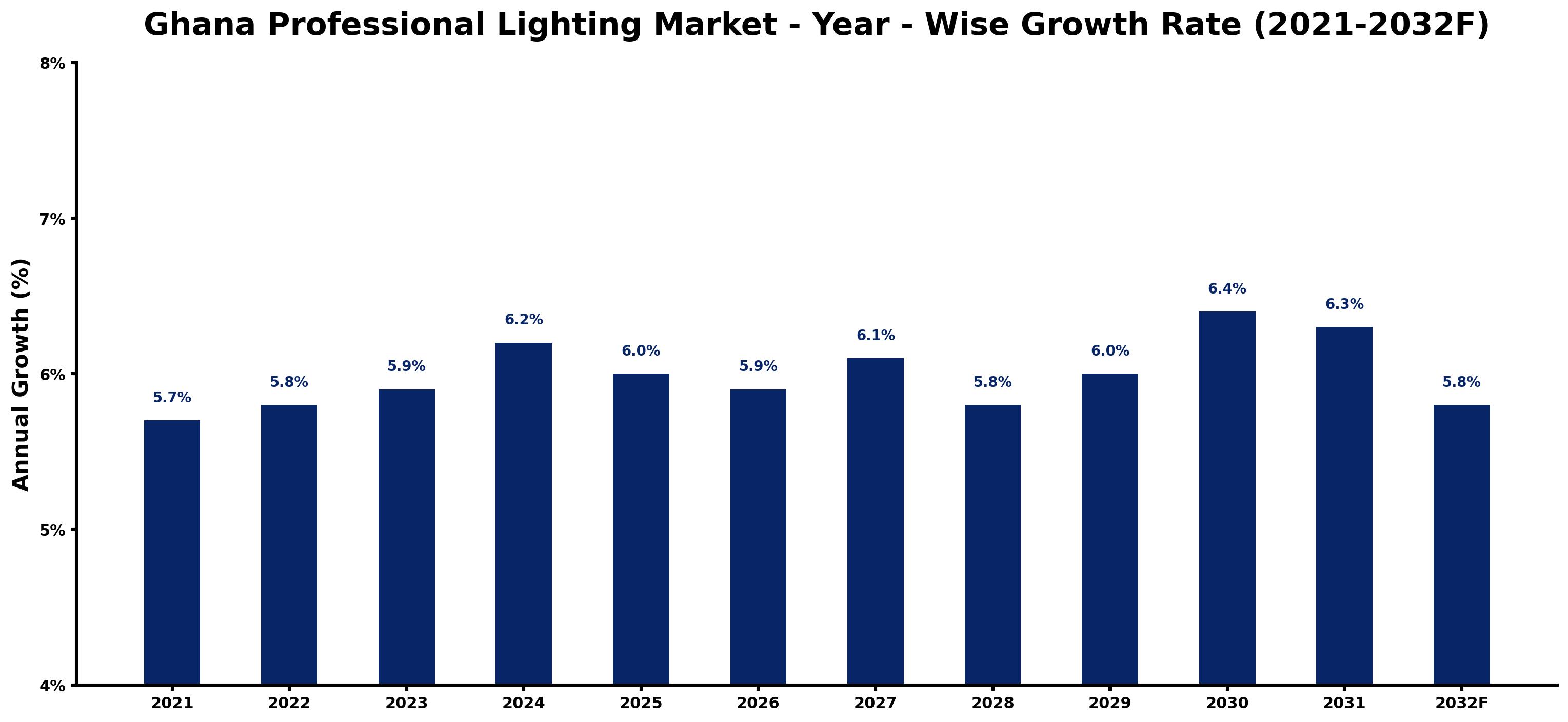 Ghana Professional Lighting Market Year-wise Growth Rate and Key Drivers