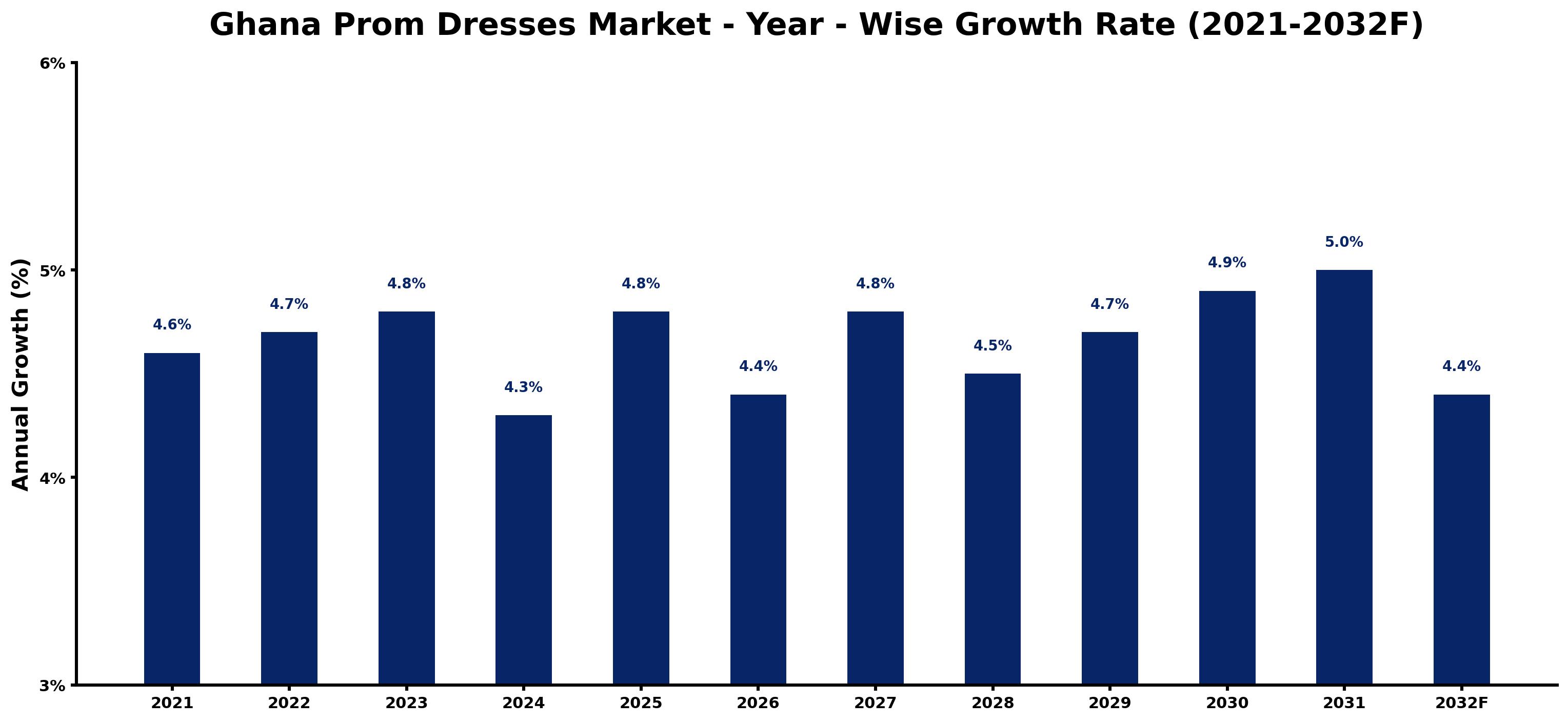 Ghana Prom Dresses Market Year-wise Growth Rate and Key Drivers