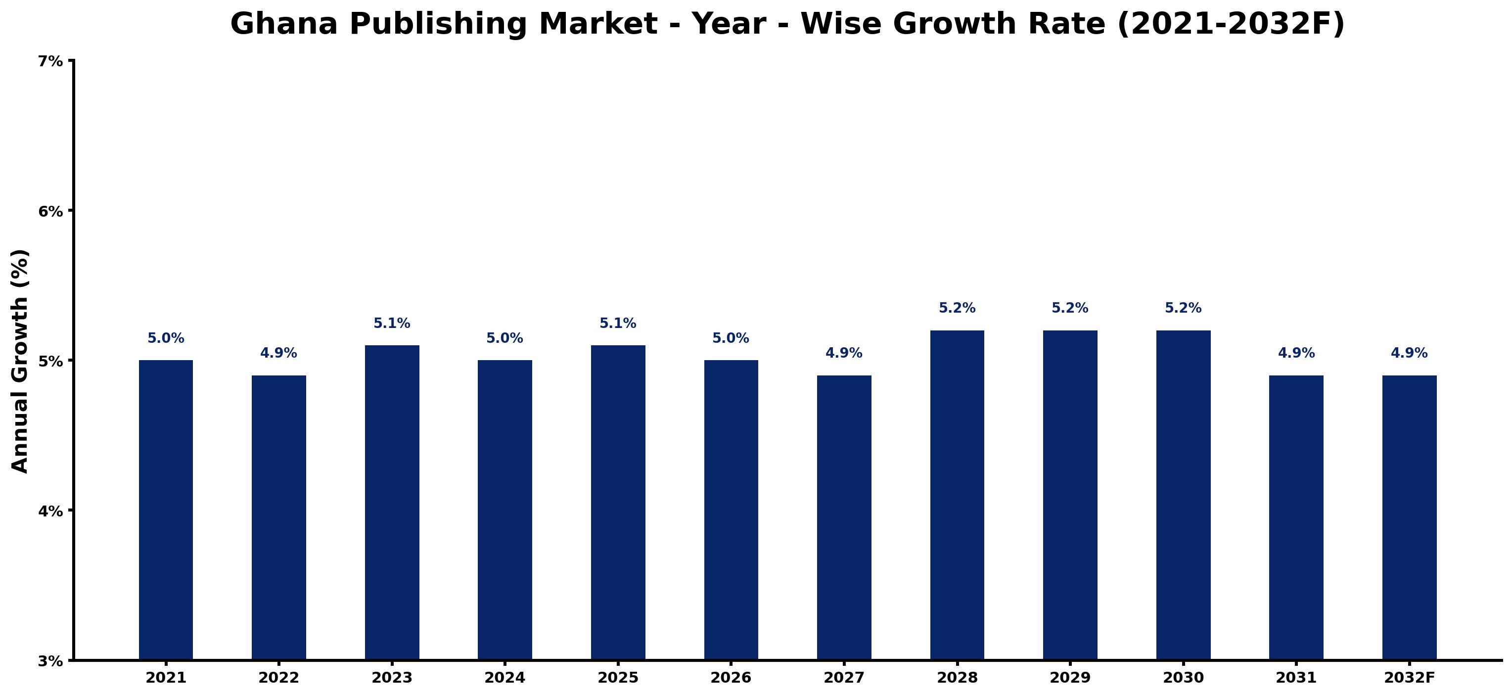 Ghana Publishing Market Year-wise Growth Rate and Key Drivers