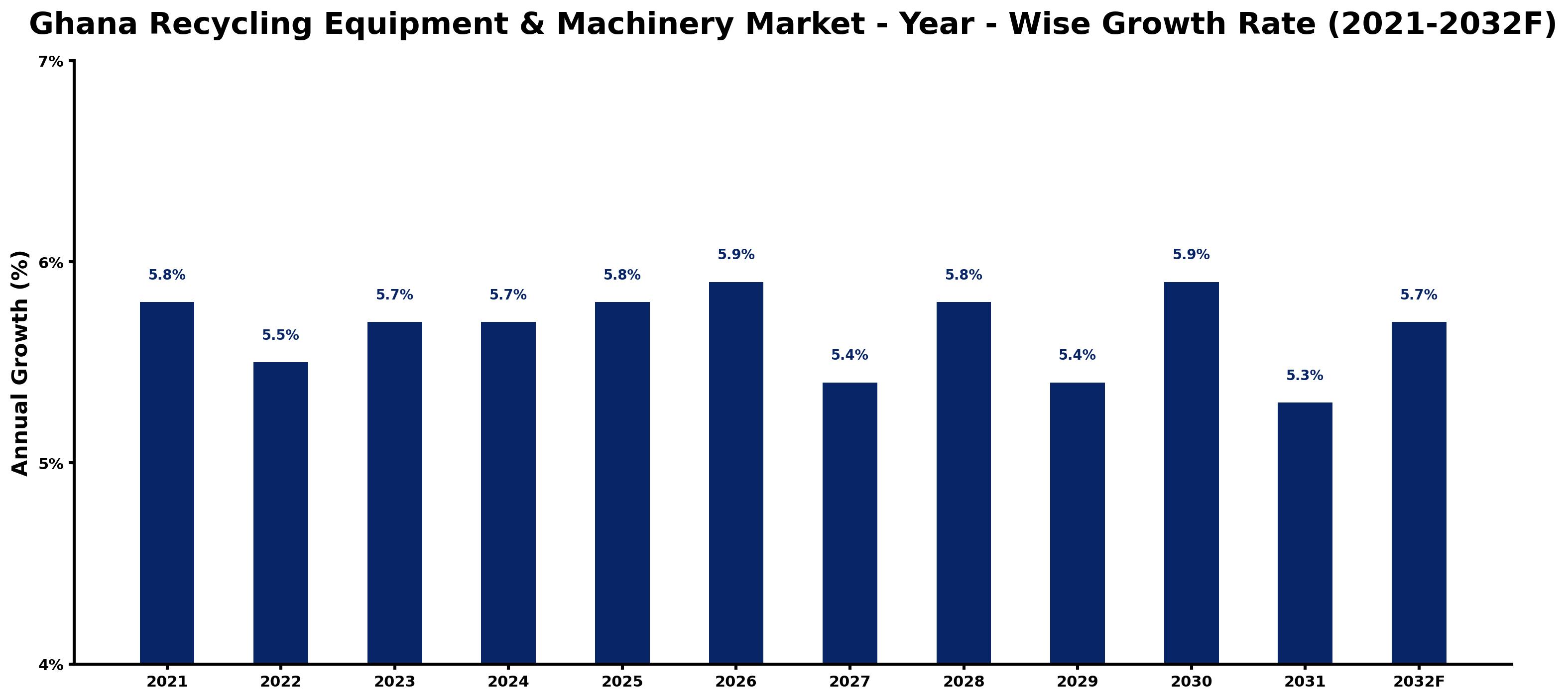 Ghana Recycling Equipment & Machinery Market Year-wise Growth Rate and Key Drivers