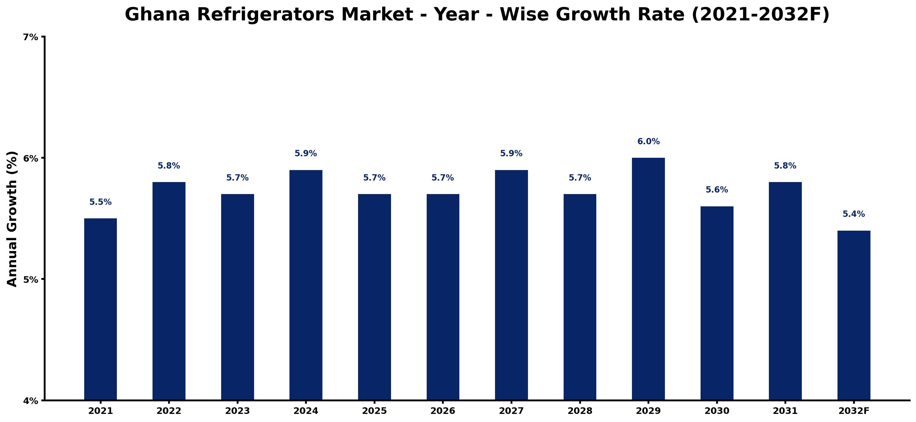 Ghana Refrigerators Market Year-wise Growth Rate and Key Drivers