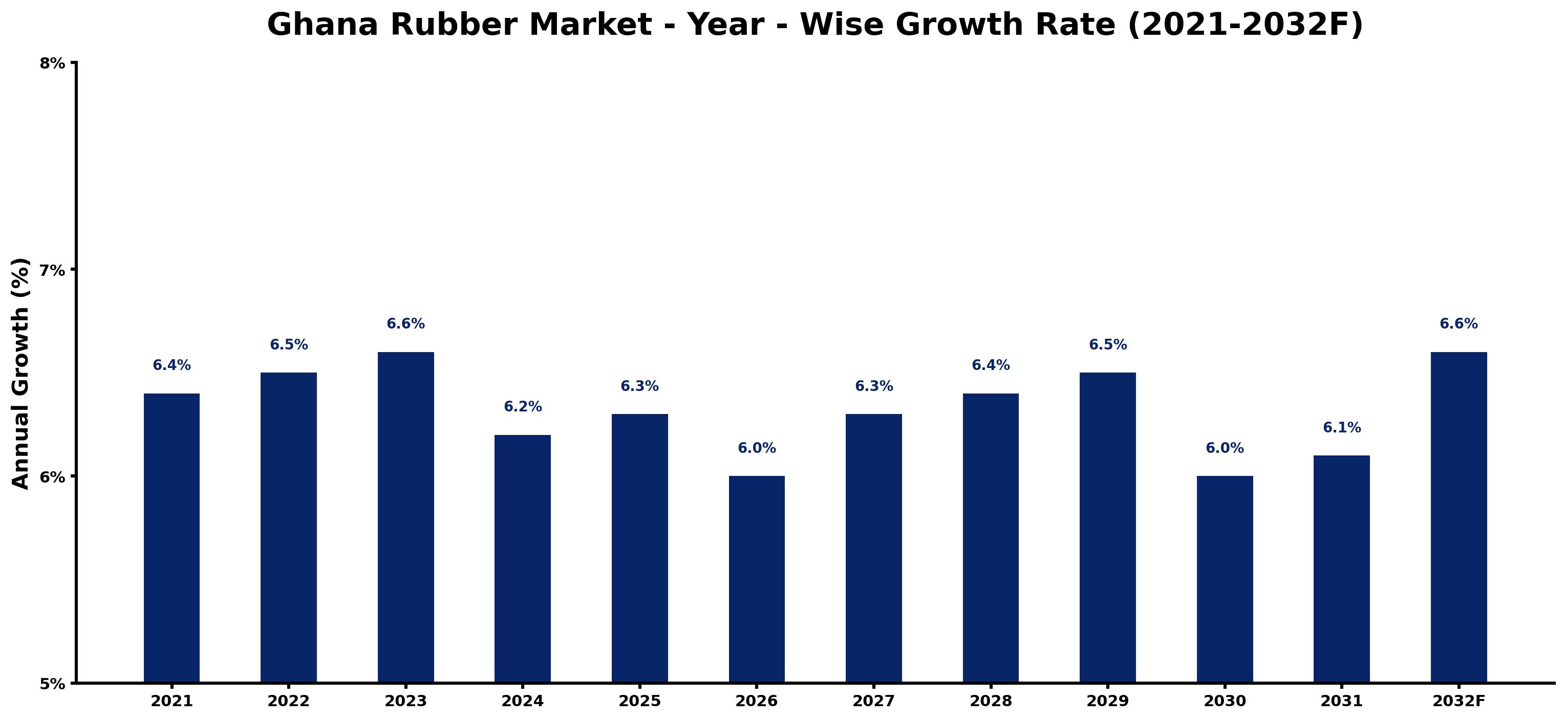 Ghana Rubber Market Year-wise Growth Rate and Key Drivers