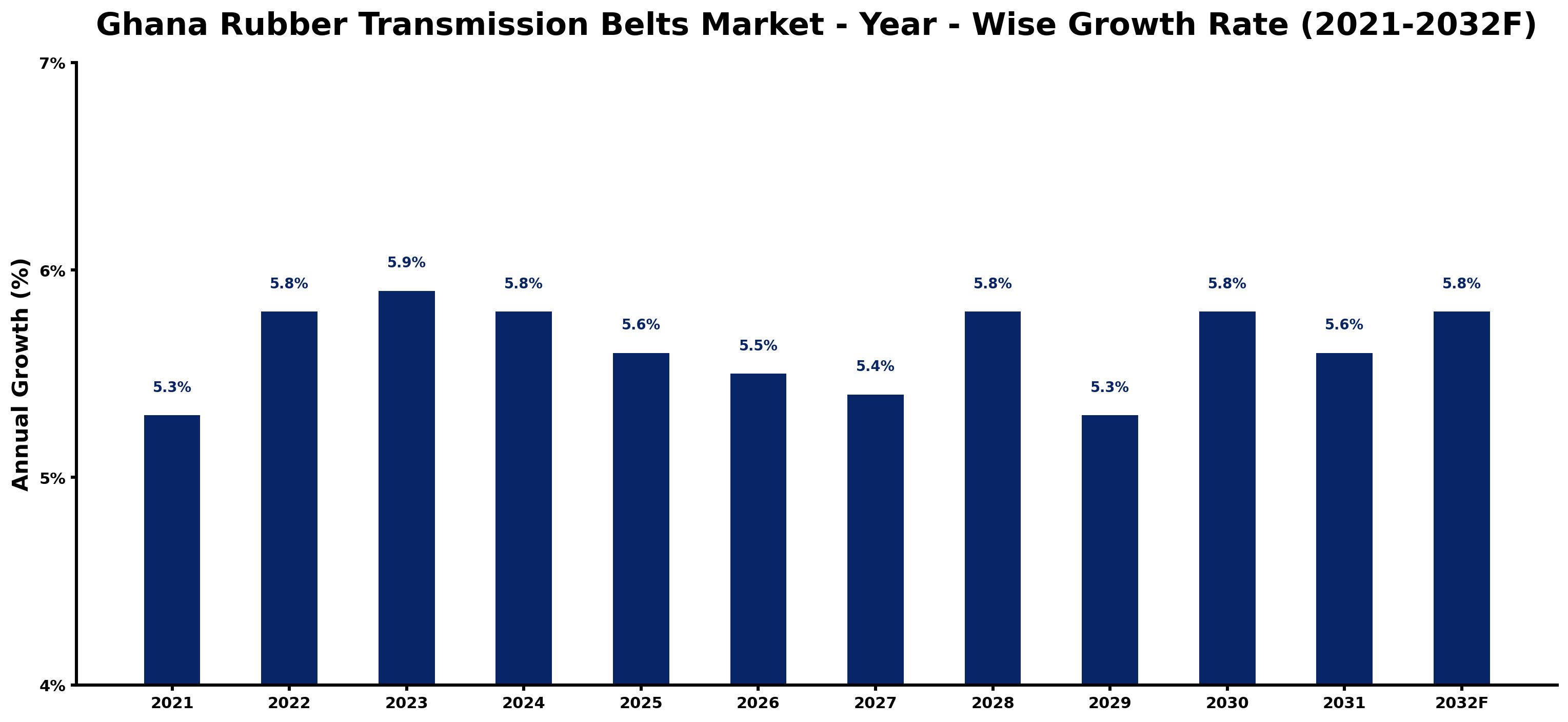 Ghana Rubber Transmission Belts Market Year-wise Growth Rate and Key Drivers