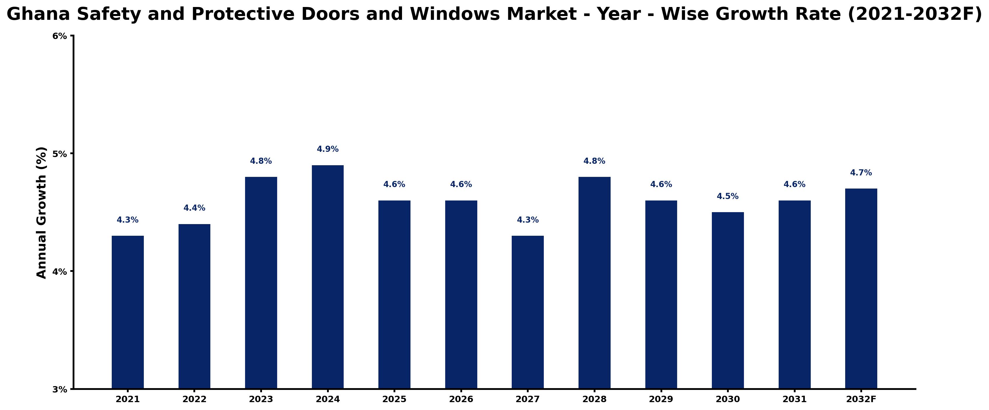 Ghana Safety and Protective Doors and Windows Market Year-wise Growth Rate and Key Drivers