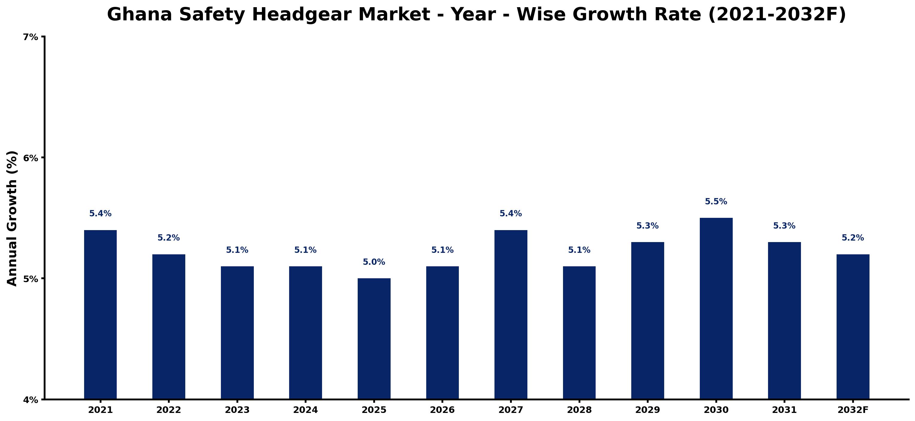 Ghana Safety Headgear Market Year-wise Growth Rate and Key Drivers