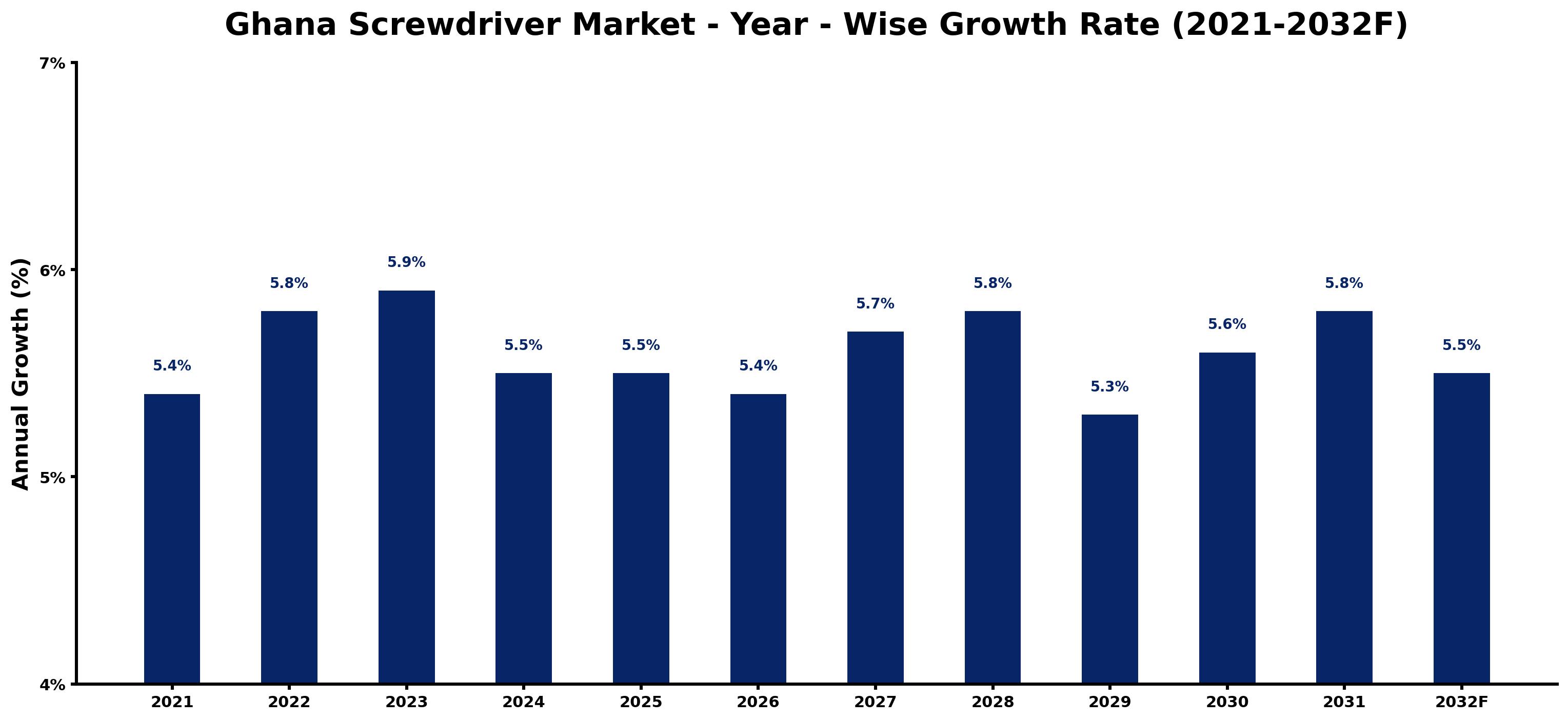 Ghana Screwdriver Market Year-wise Growth Rate and Key Drivers