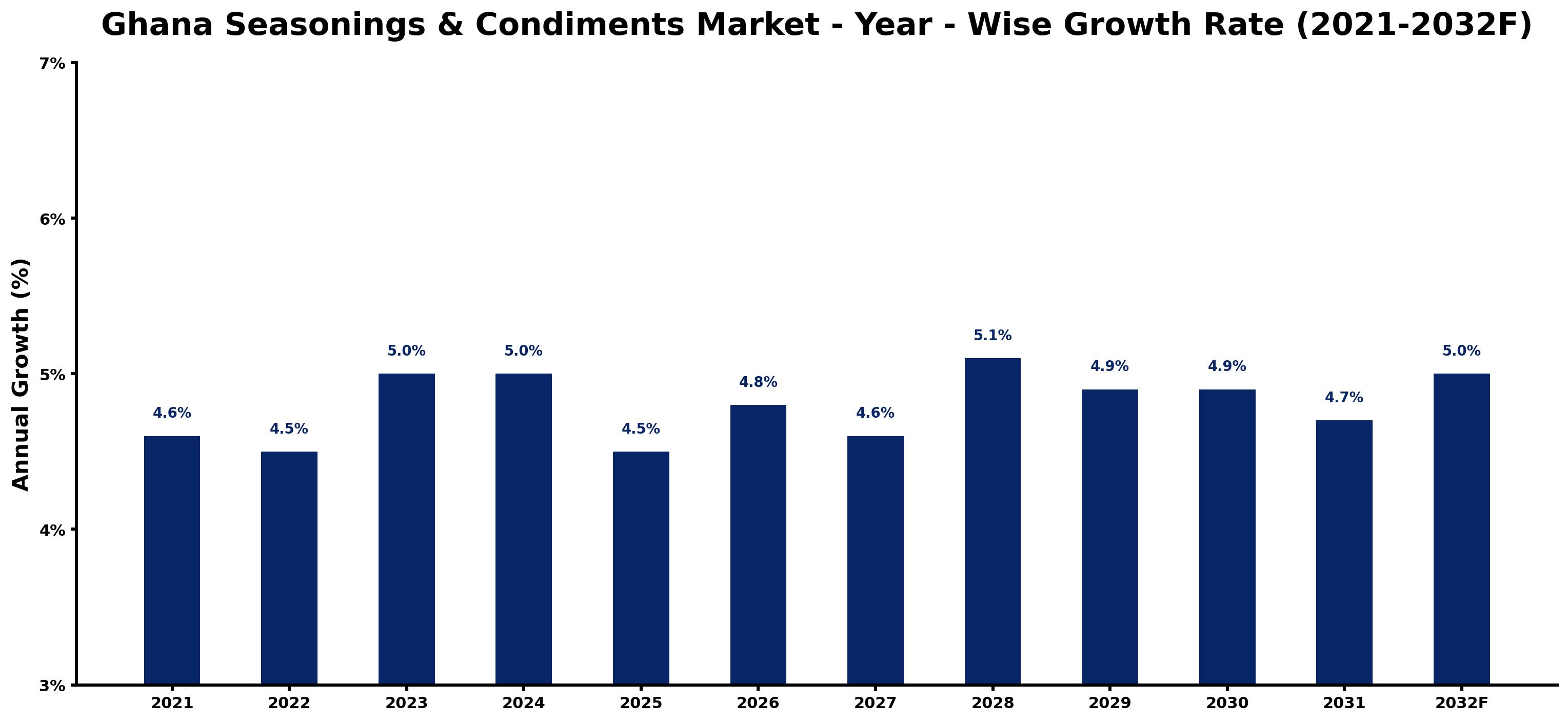 Ghana Seasonings & Condiments Market Year-wise Growth Rate and Key Drivers