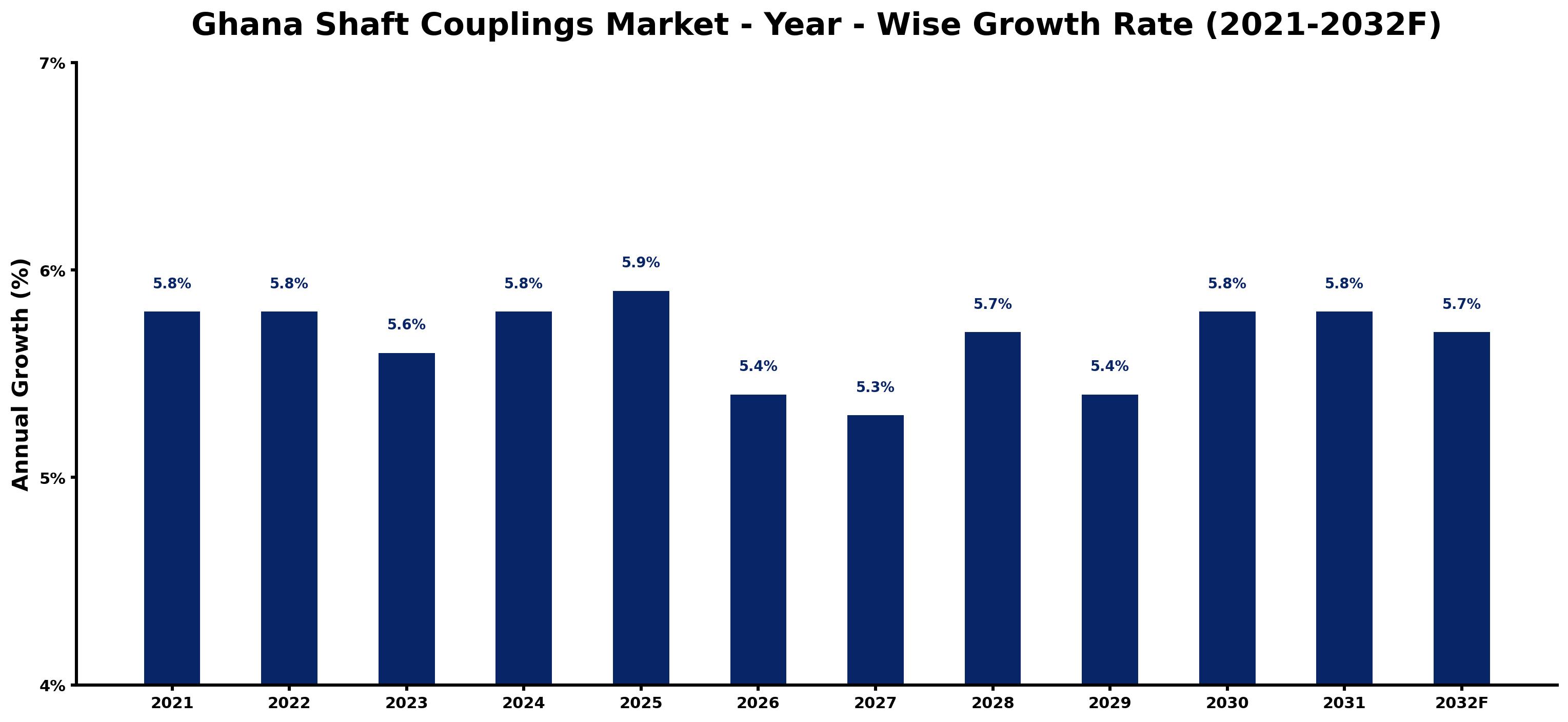 Ghana Shaft Couplings Market Year-wise Growth Rate and Key Drivers
