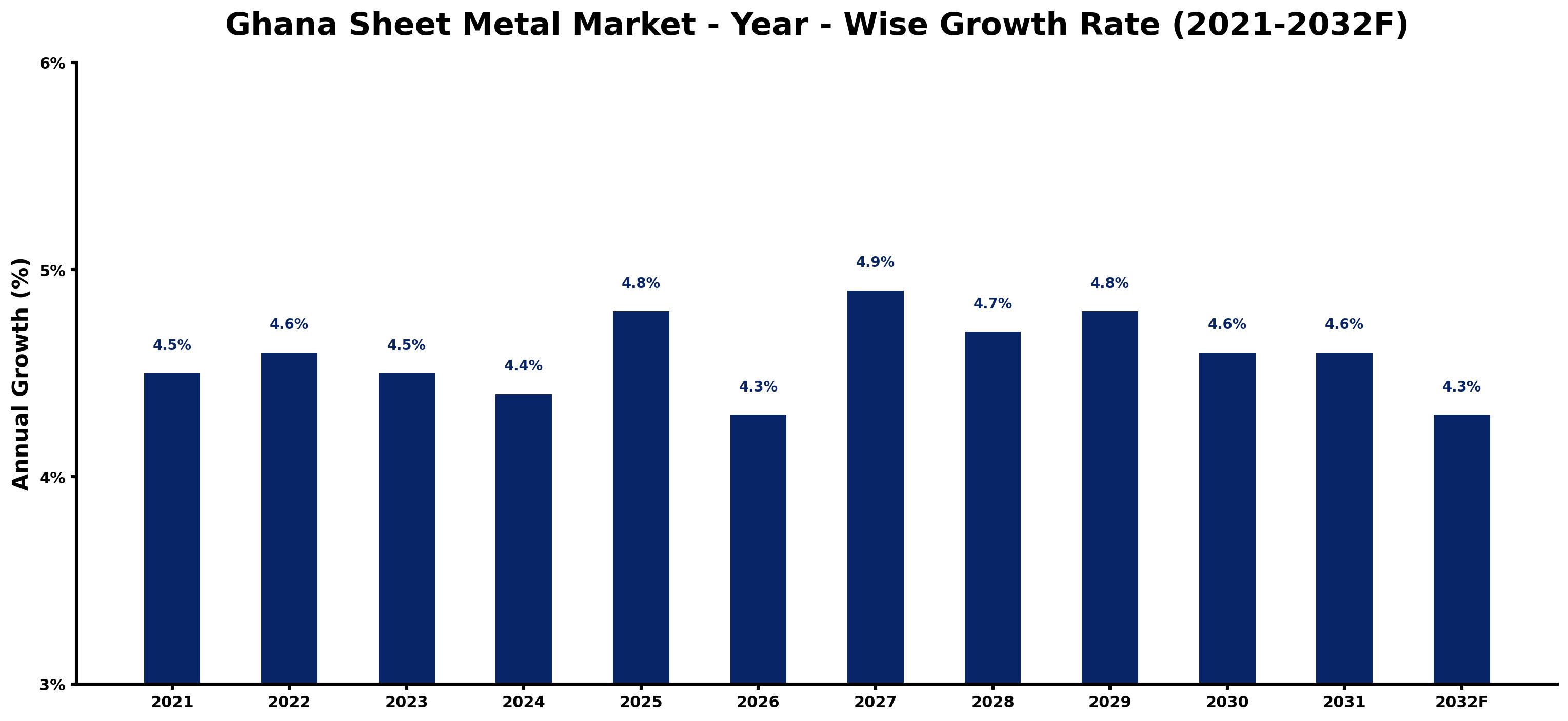 Ghana Sheet Metal Market Year-wise Growth Rate and Key Drivers