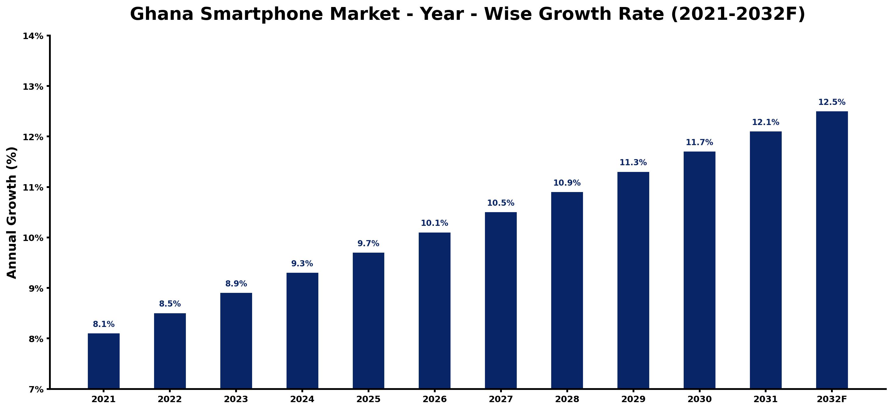 Ghana Smartphone Market Year-wise Growth Rate and Key Drivers