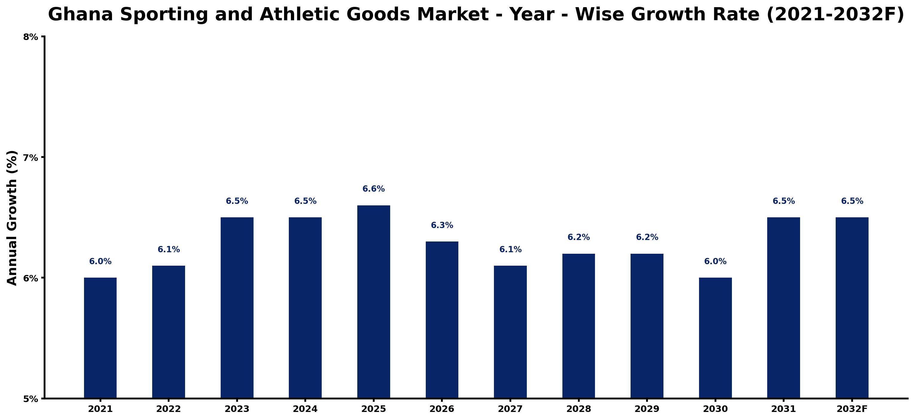 Ghana Sporting and Athletic Goods Market Year-wise Growth Rate and Key Drivers
