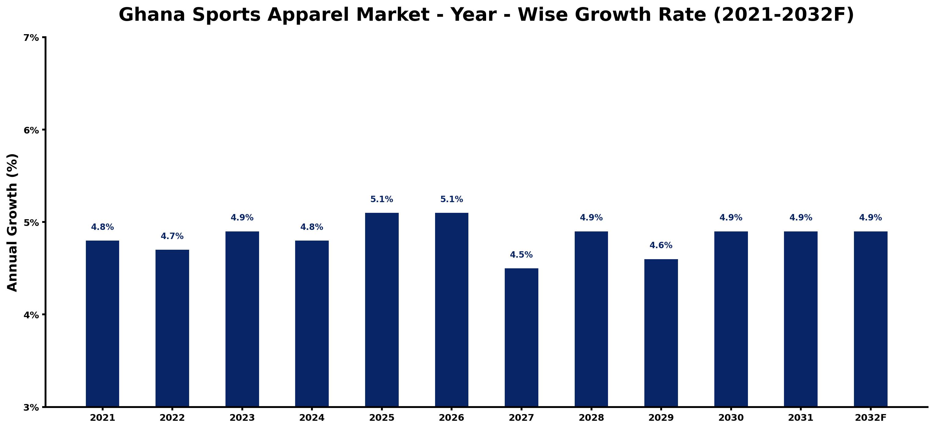 Ghana Sports Apparel Market Year-wise Growth Rate and Key Drivers