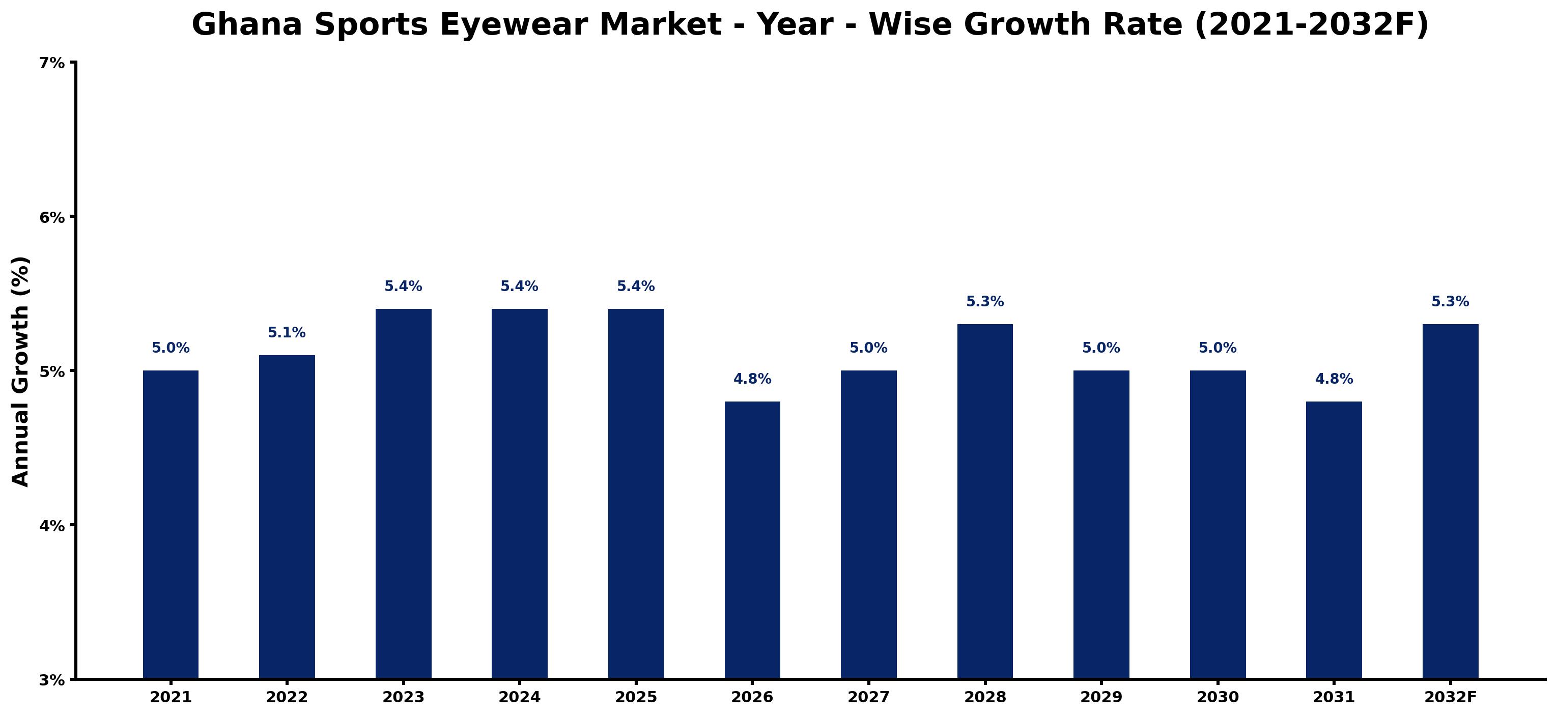Ghana Sports Eyewear Market Year-wise Growth Rate and Key Drivers
