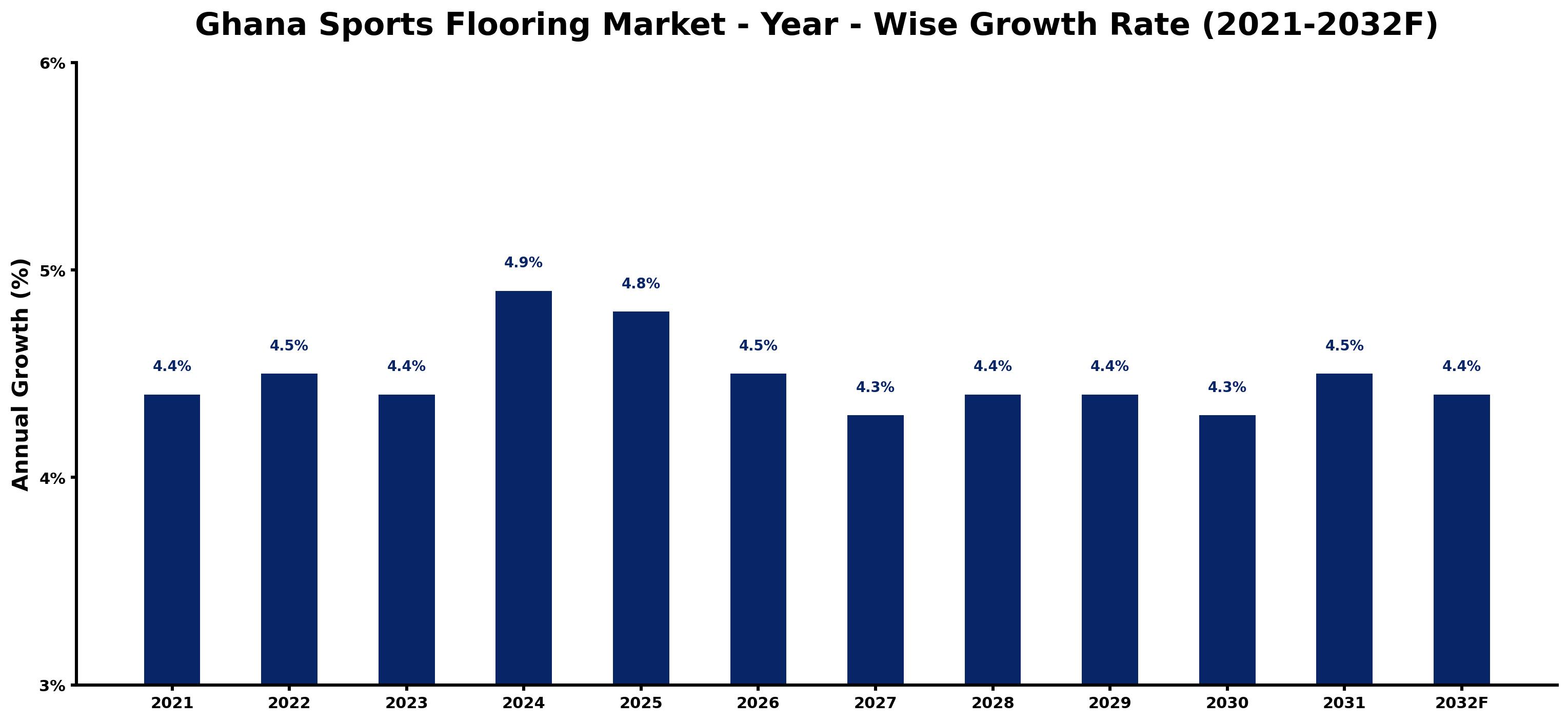 Ghana Sports Flooring Market Year-wise Growth Rate and Key Drivers
