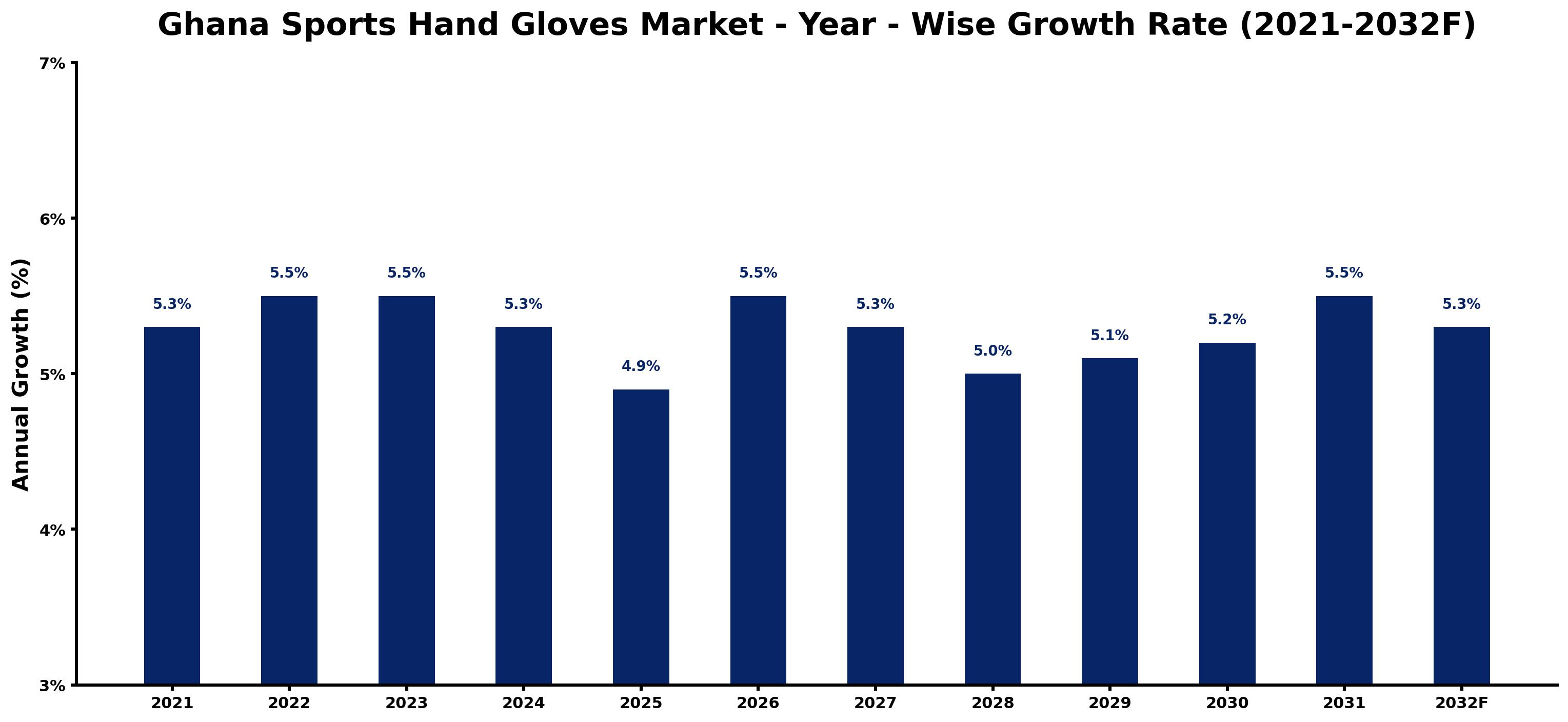 Ghana Sports Hand Gloves Market Year-wise Growth Rate and Key Drivers